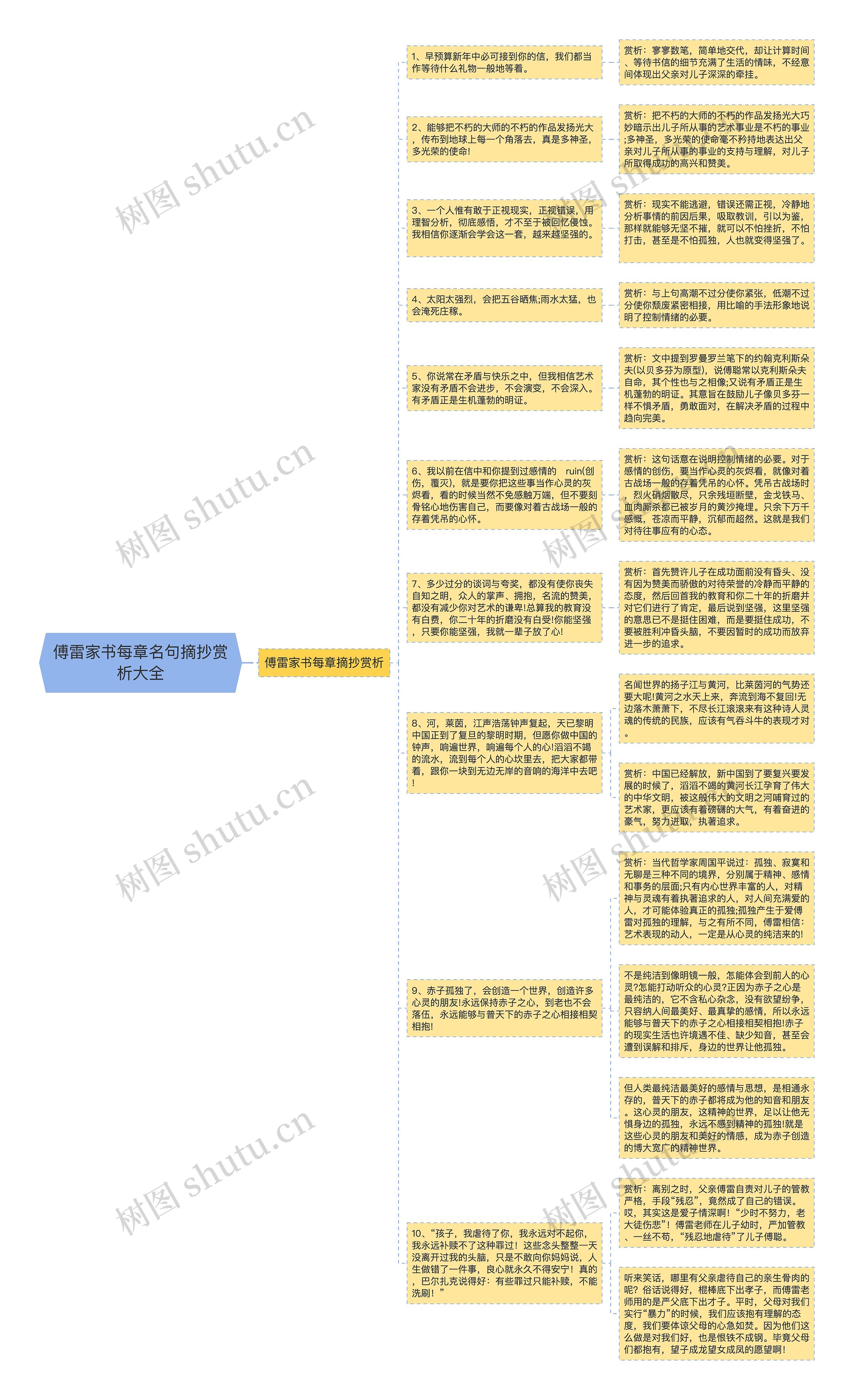 傅雷家书每章名句摘抄赏析大全思维导图