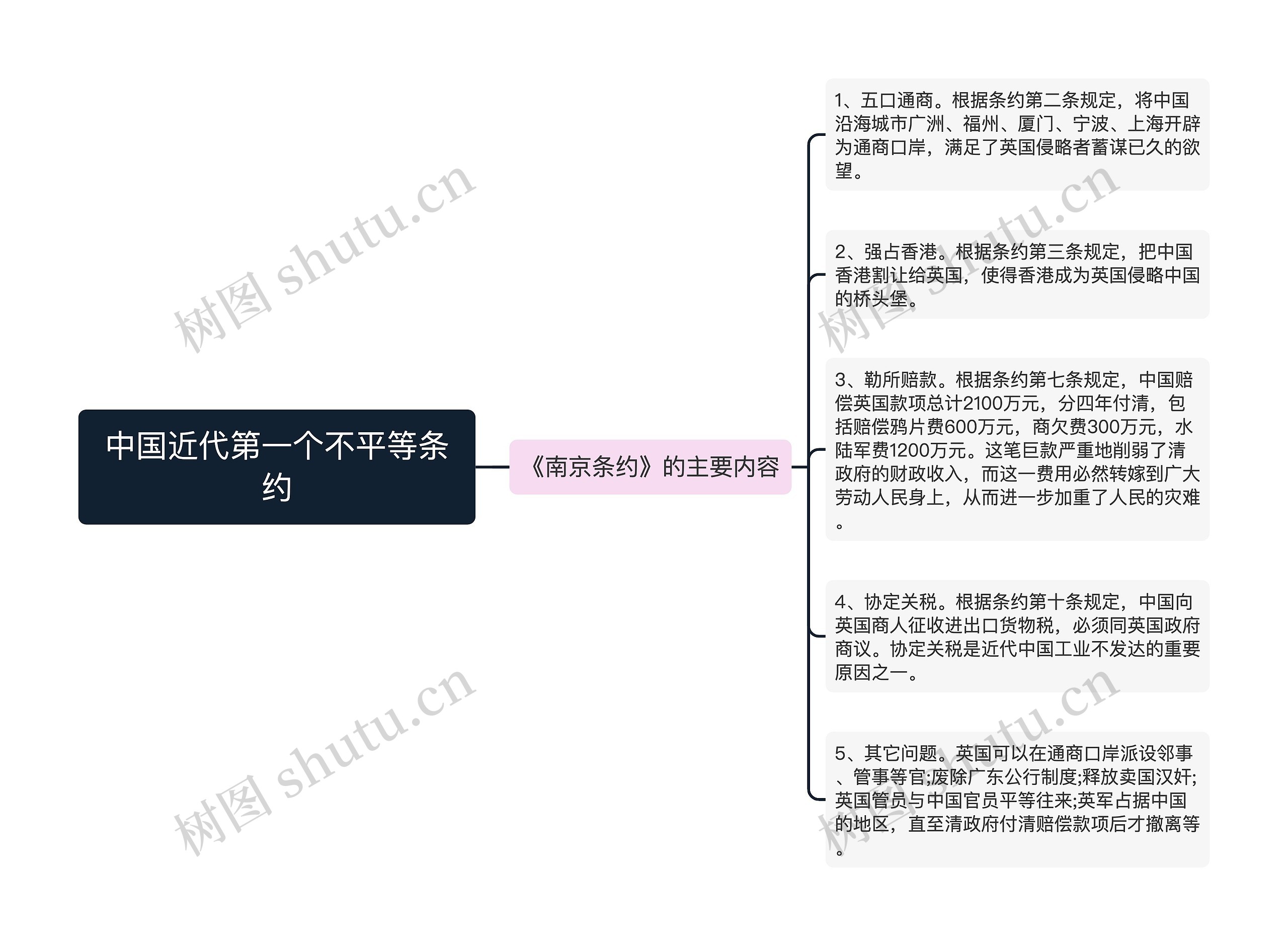 中国近代第一个不平等条约思维导图