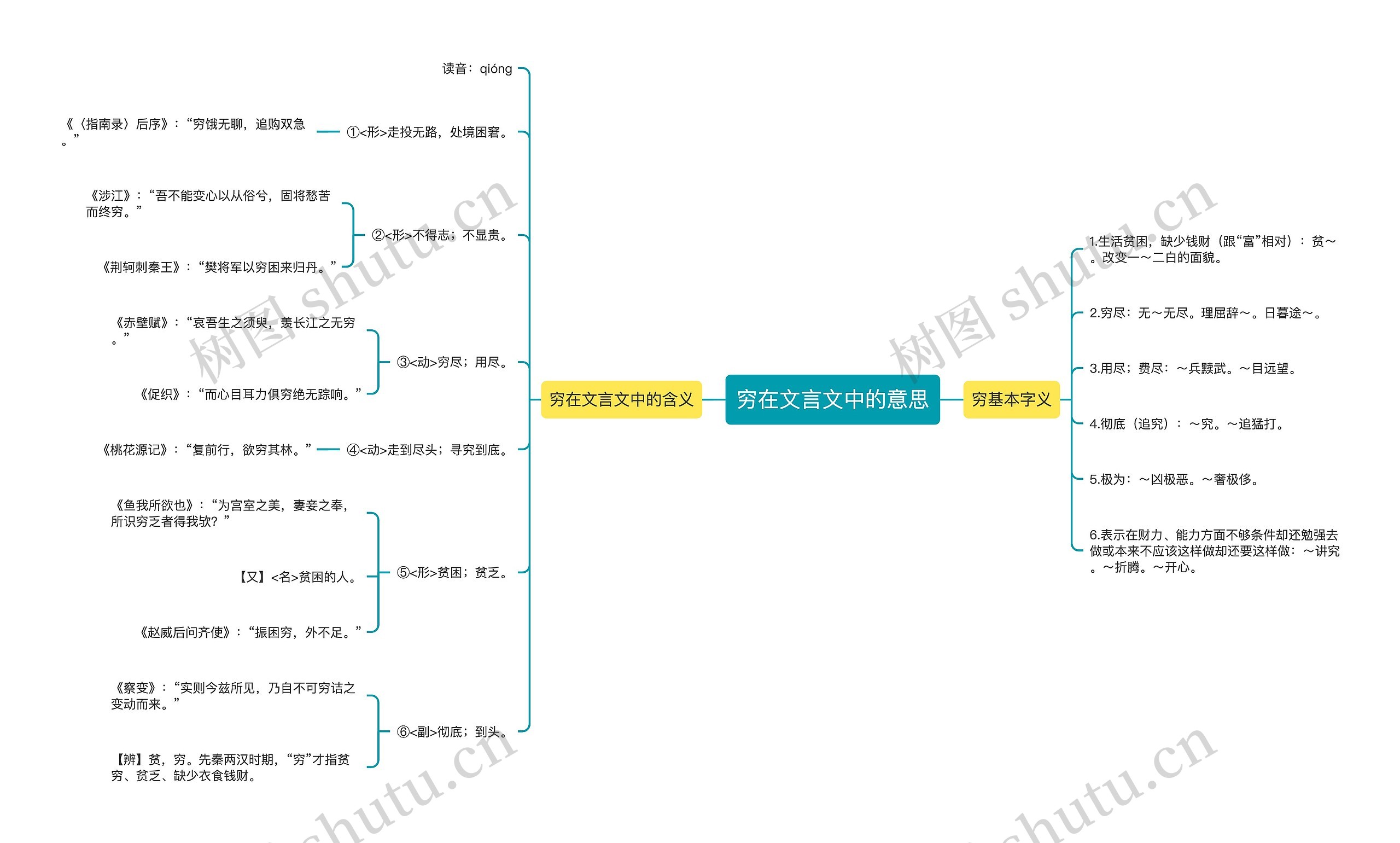 穷在文言文中的意思思维导图