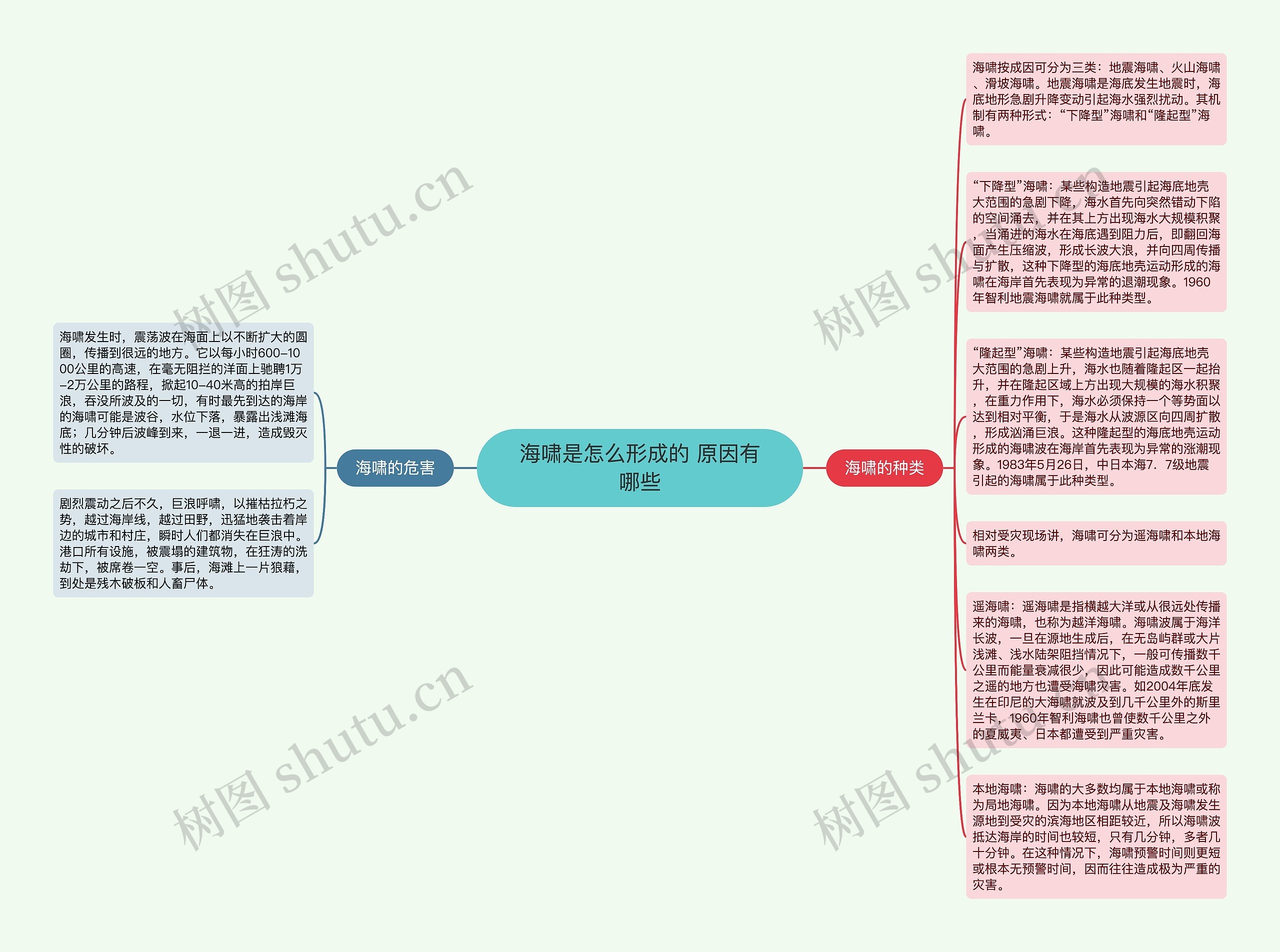 海啸是怎么形成的 原因有哪些思维导图