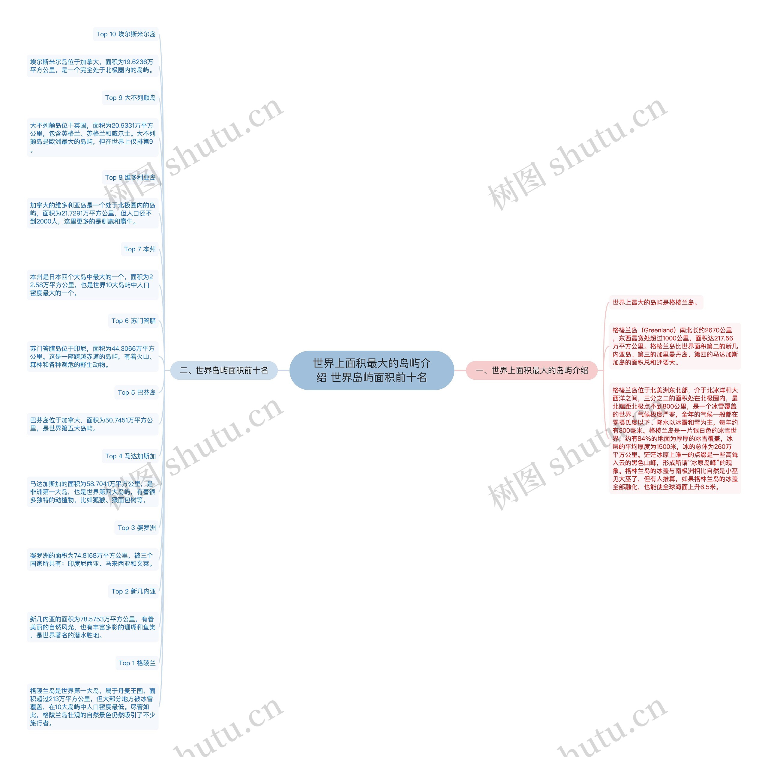 世界上面积最大的岛屿介绍 世界岛屿面积前十名思维导图