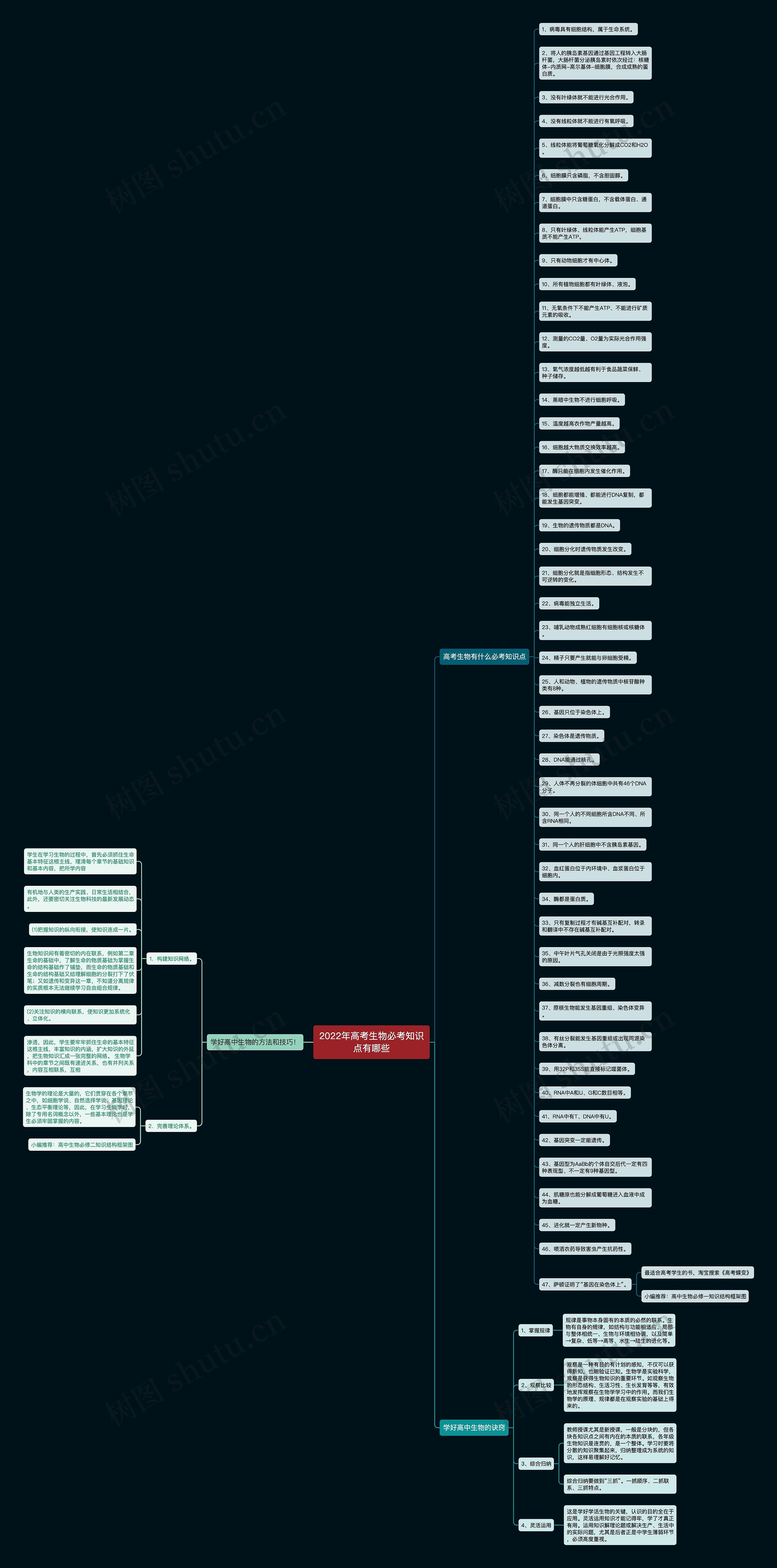 2022年高考生物必考知识点有哪些思维导图