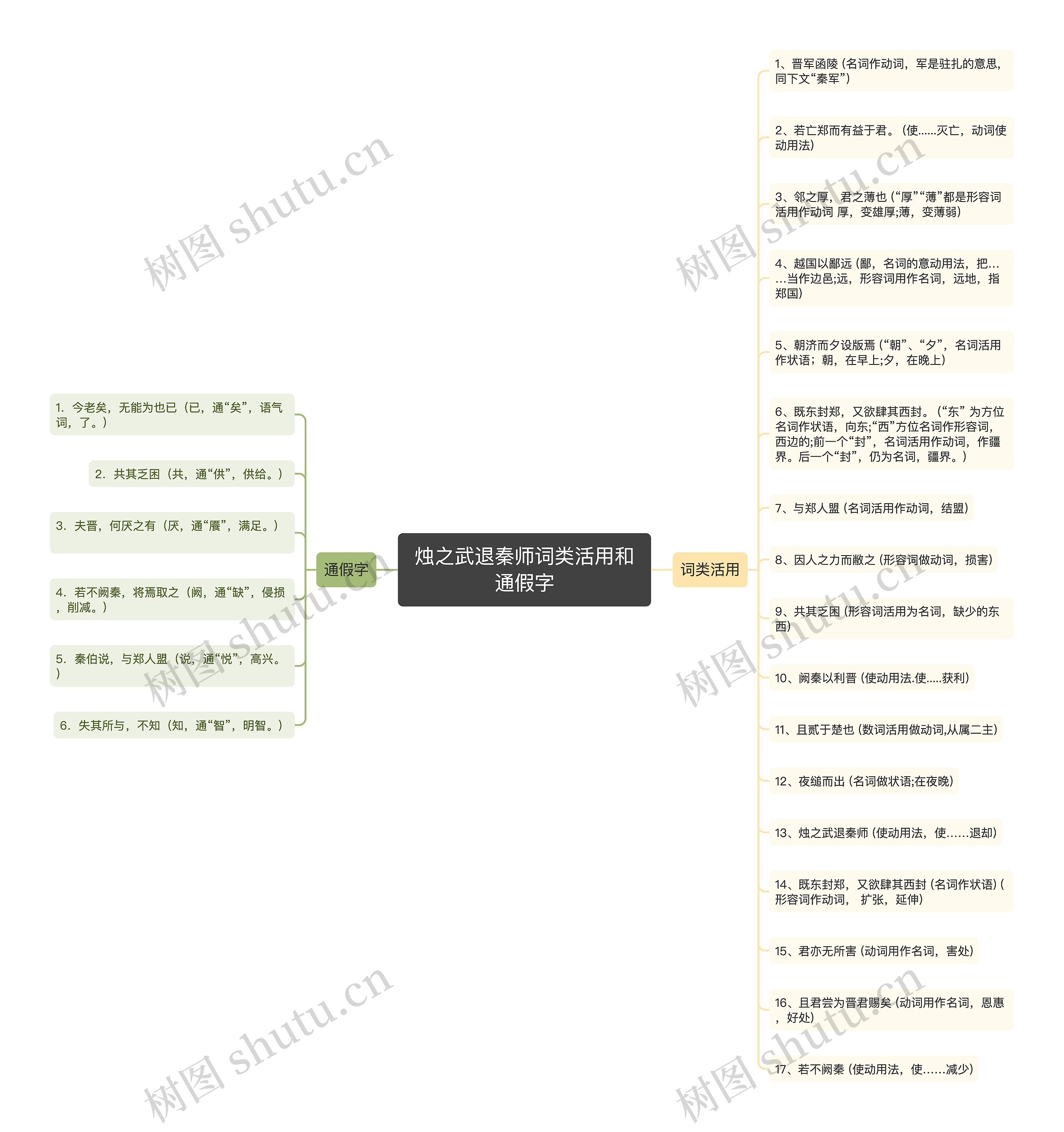 烛之武退秦师词类活用和通假字思维导图