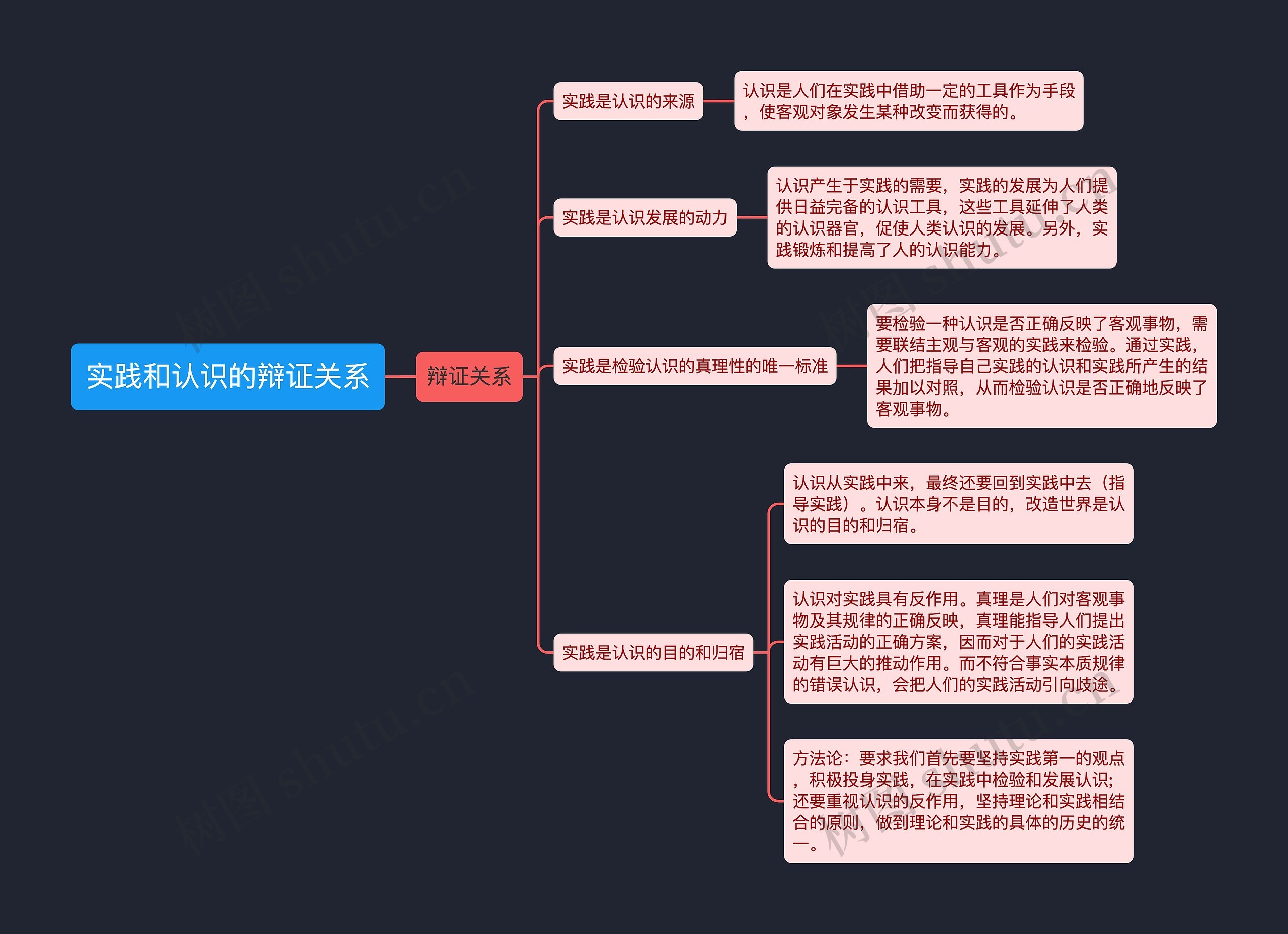 实践和认识的辩证关系