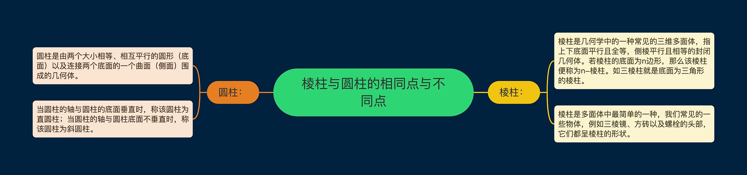 棱柱与圆柱的相同点与不同点