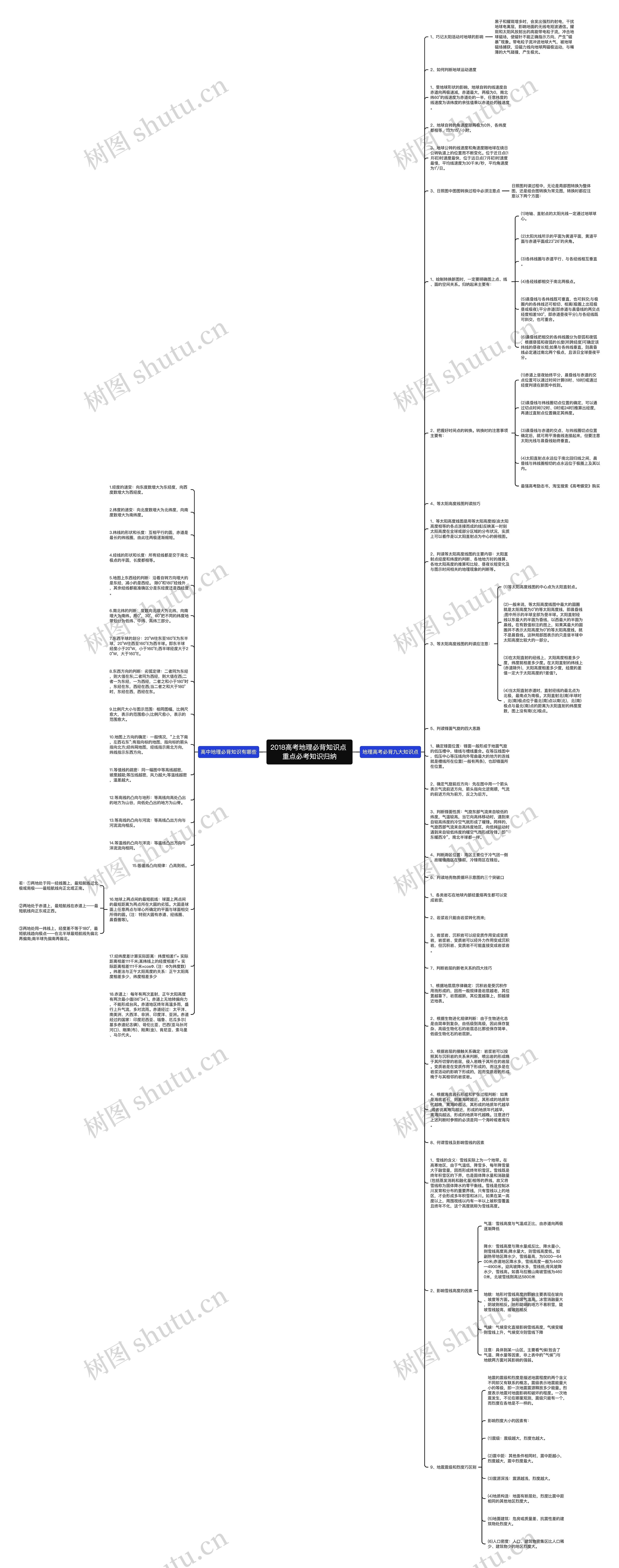 2018高考地理必背知识点 重点必考知识归纳思维导图