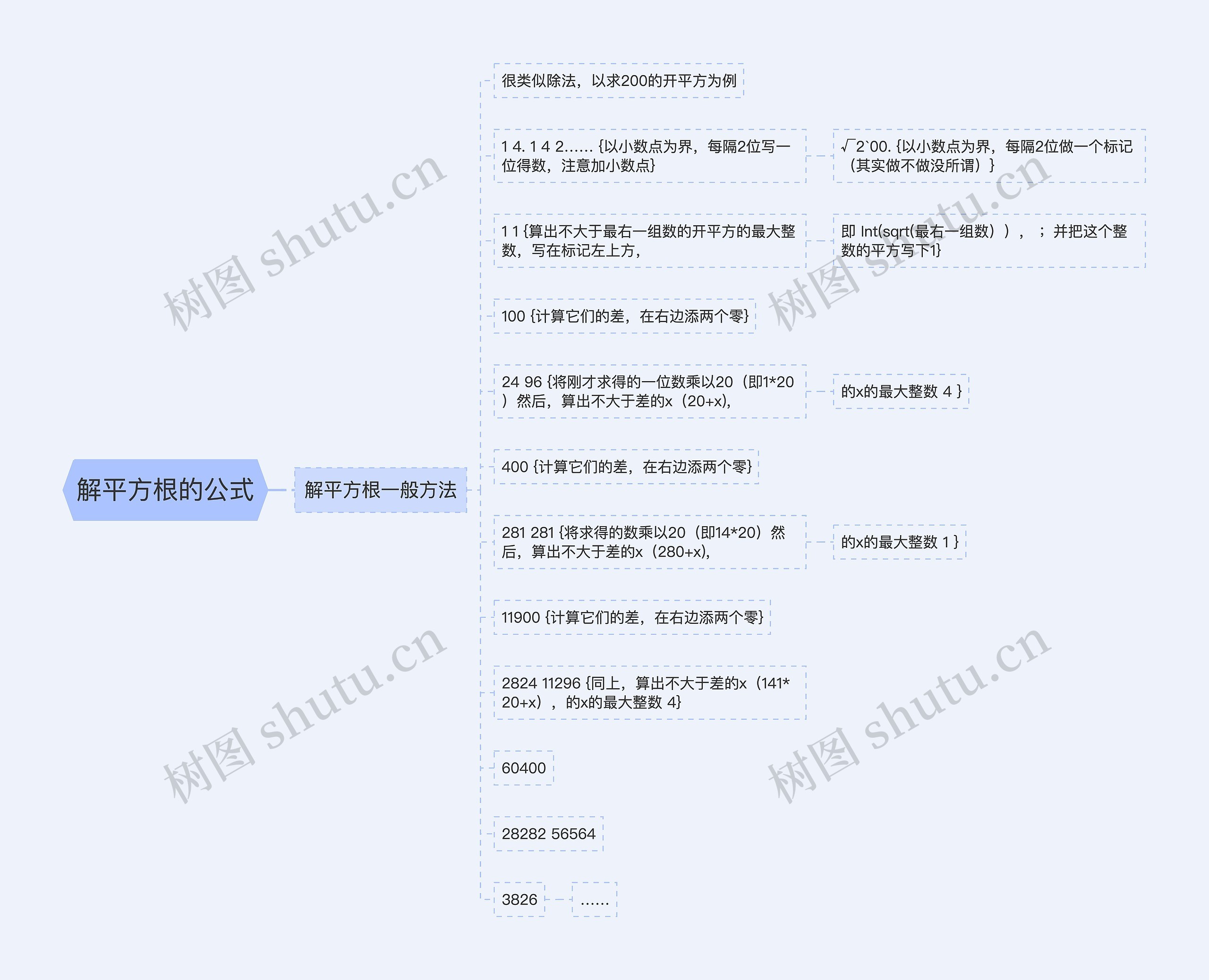 解平方根的公式