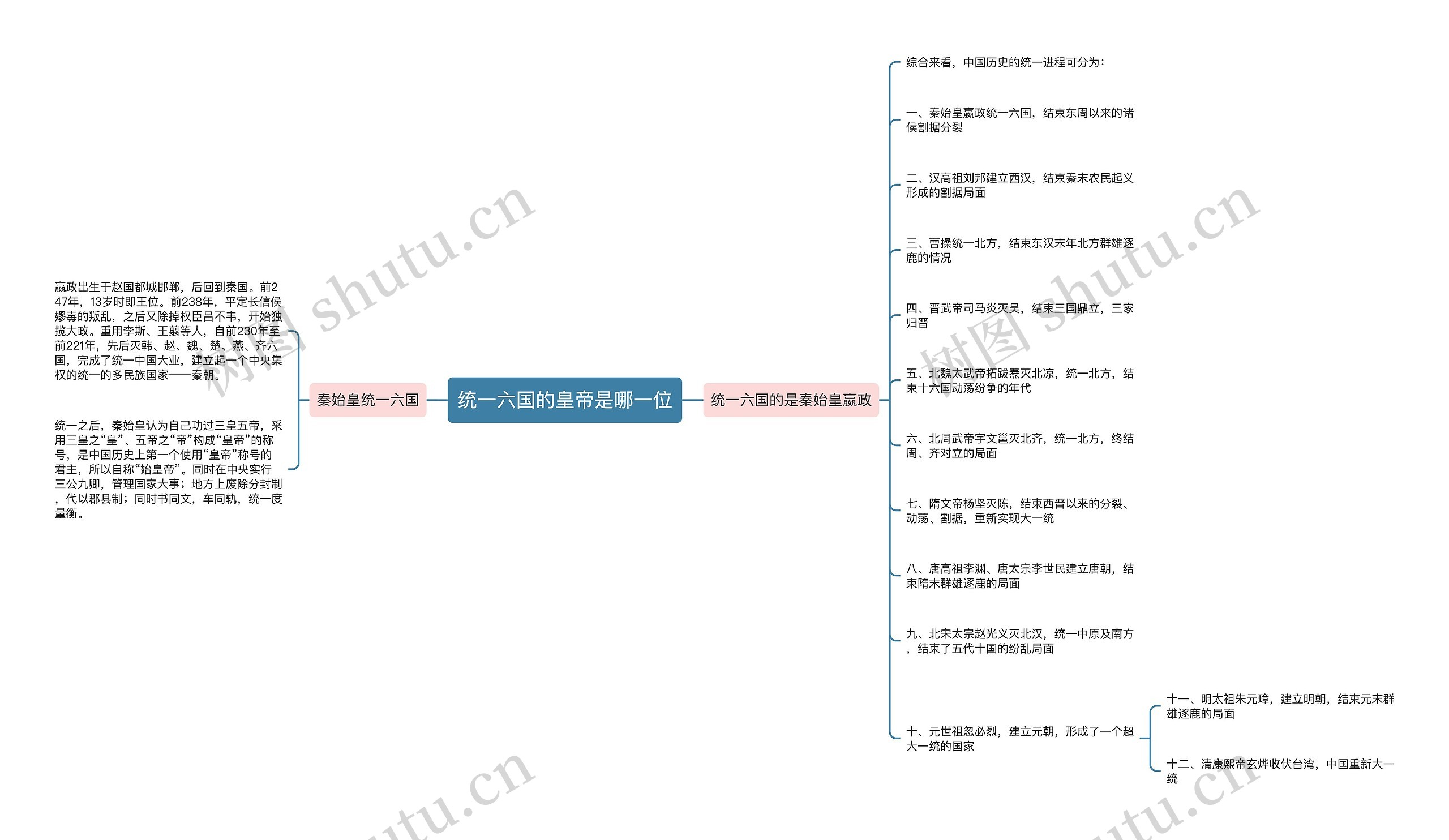 统一六国的皇帝是哪一位思维导图