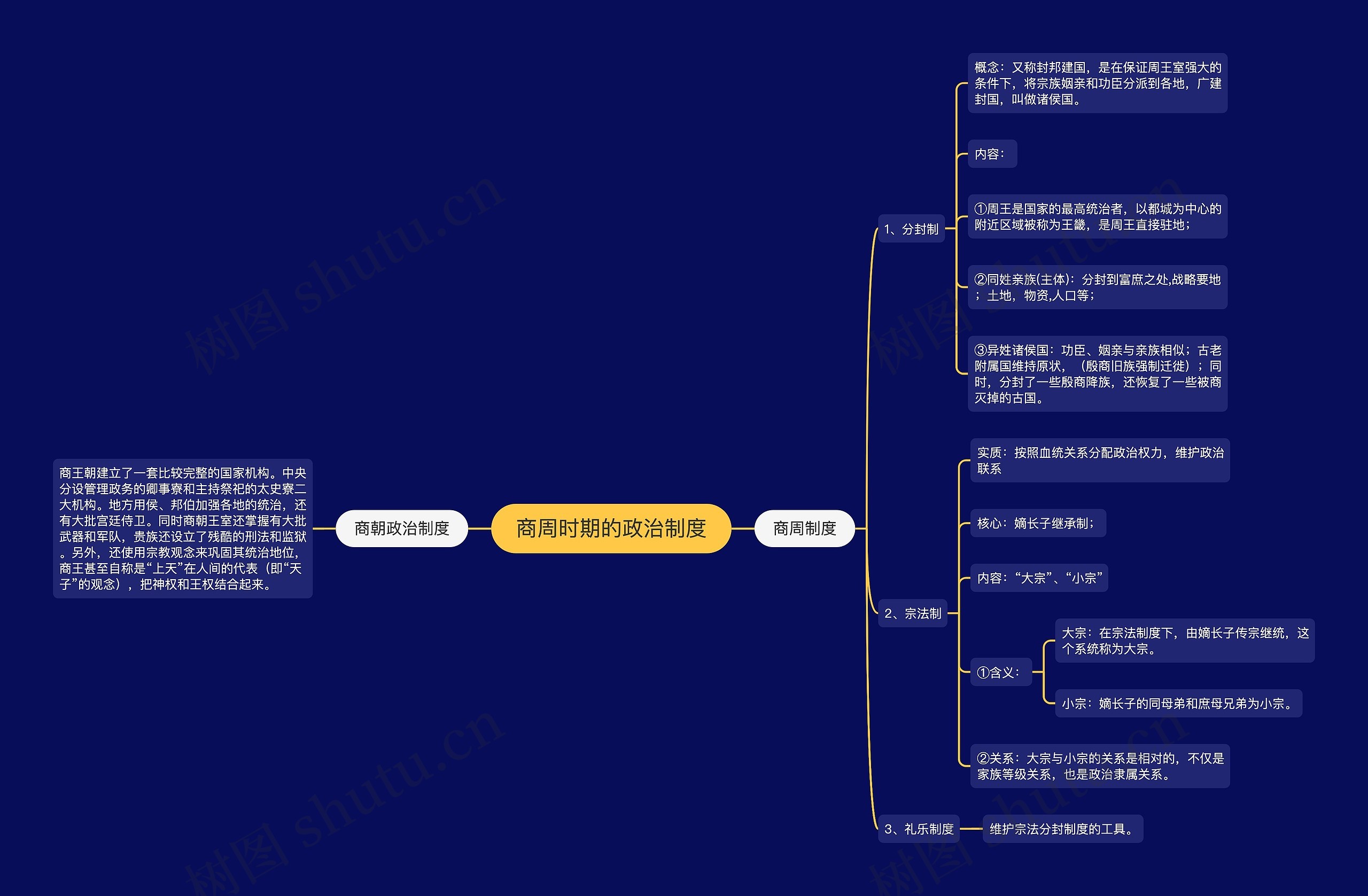 商周时期的政治制度思维导图