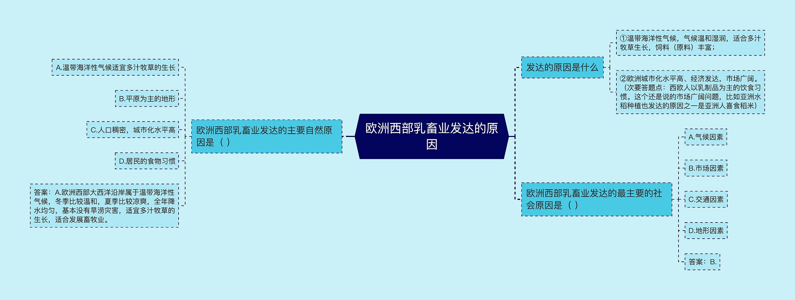 欧洲西部乳畜业发达的原因