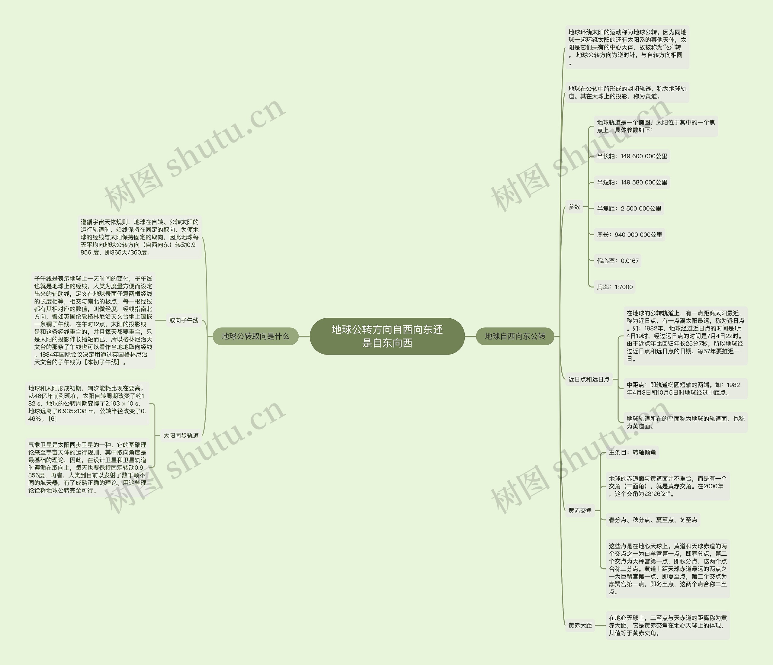 地球公转方向自西向东还是自东向西思维导图