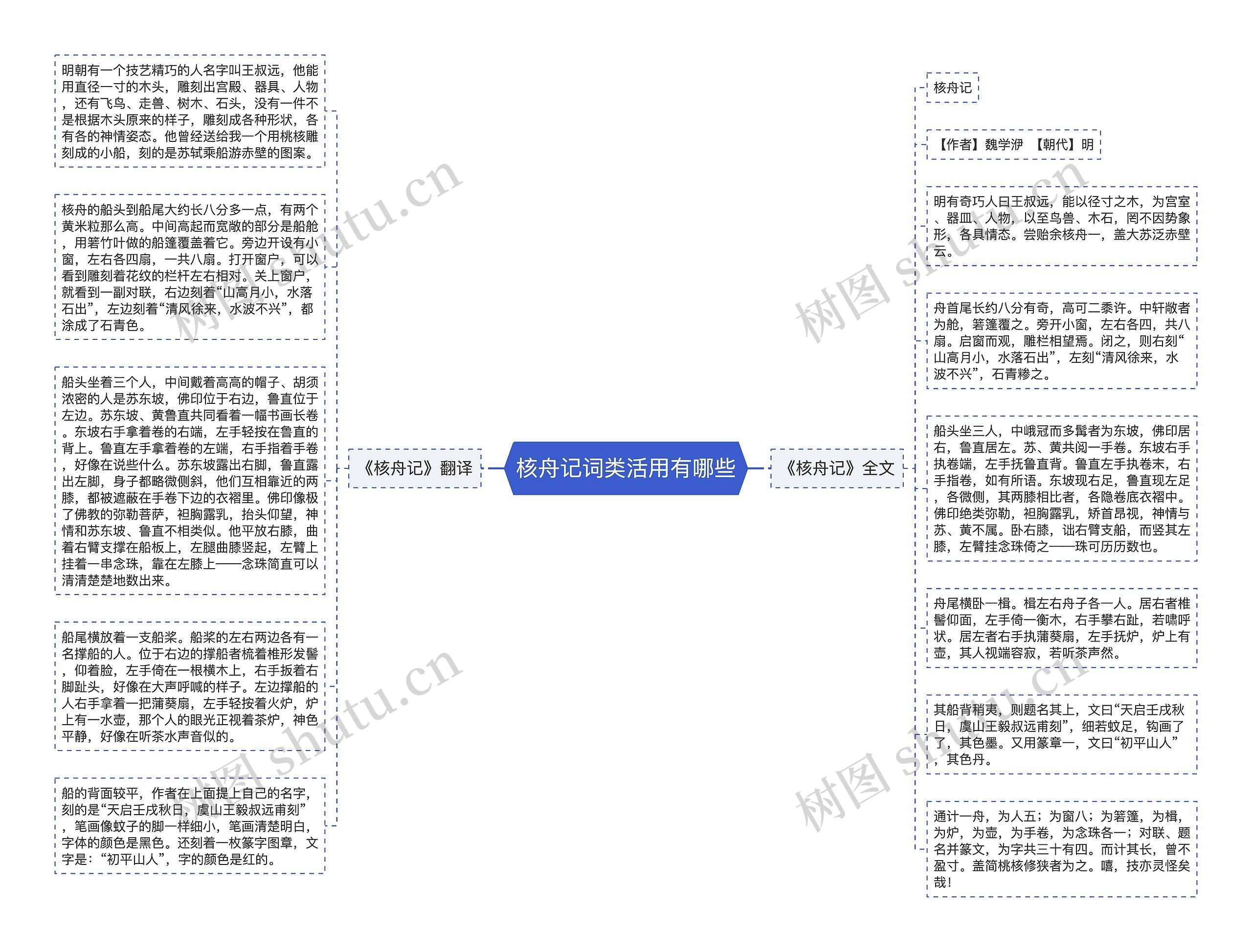 核舟记词类活用有哪些思维导图