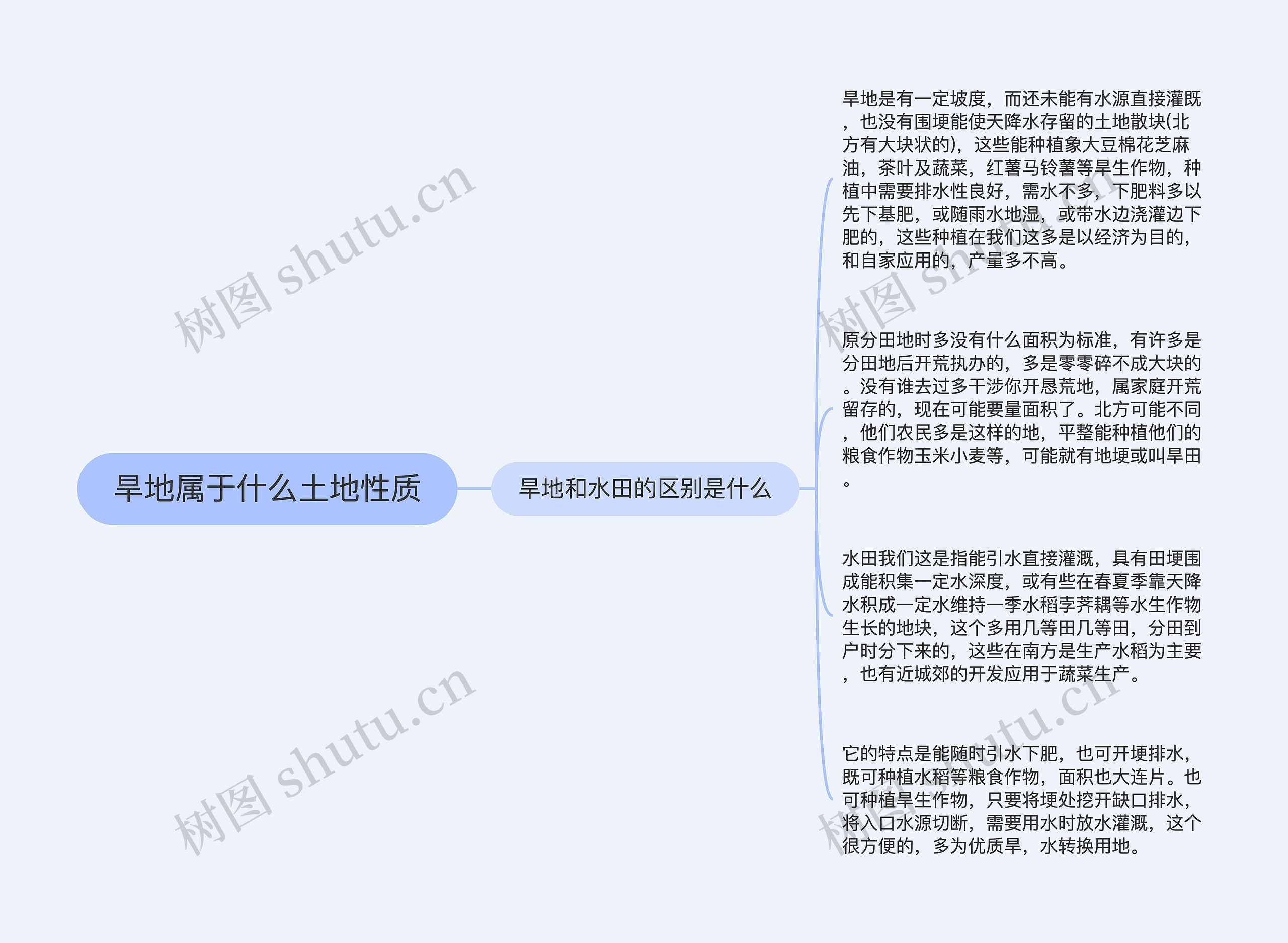 旱地属于什么土地性质思维导图