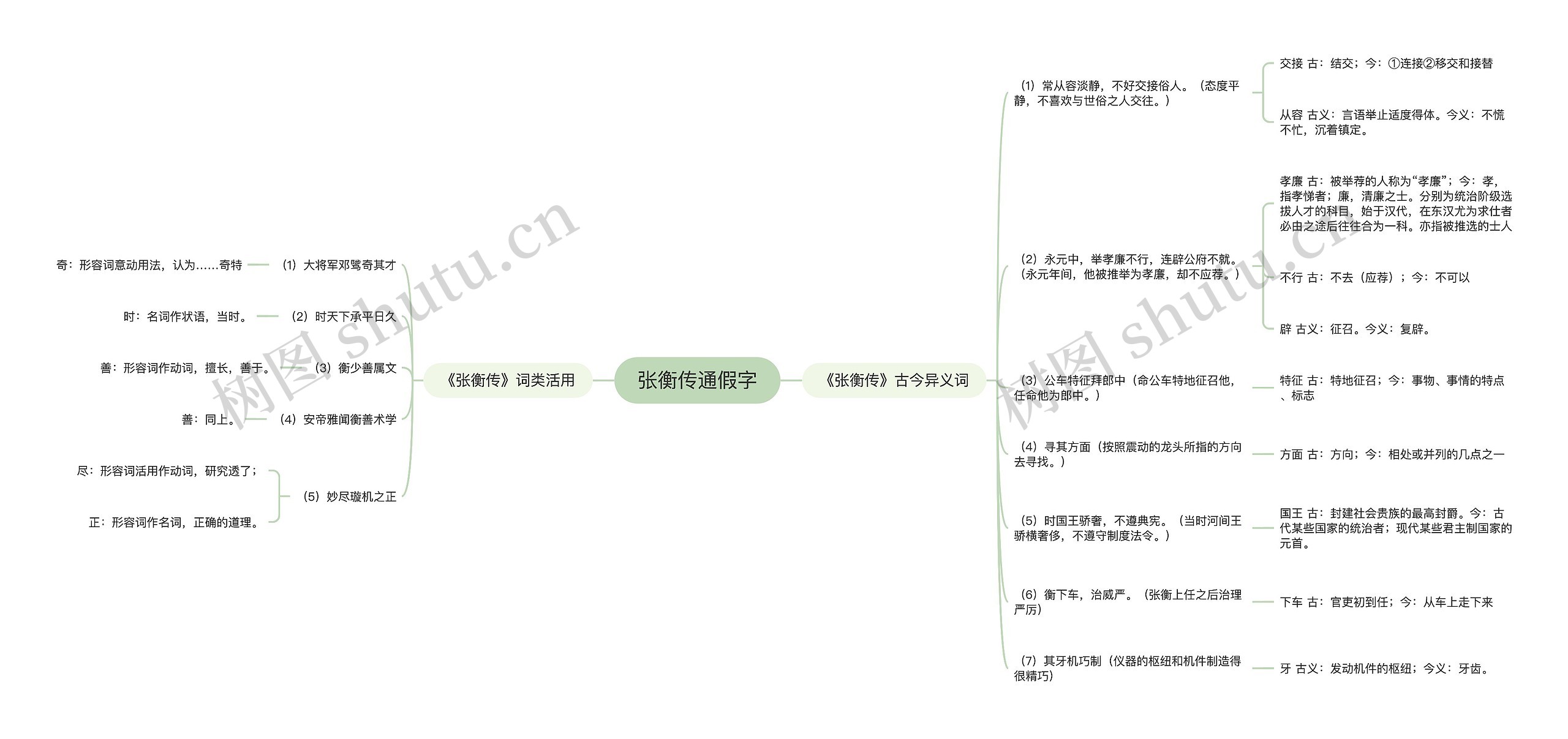 张衡传通假字思维导图