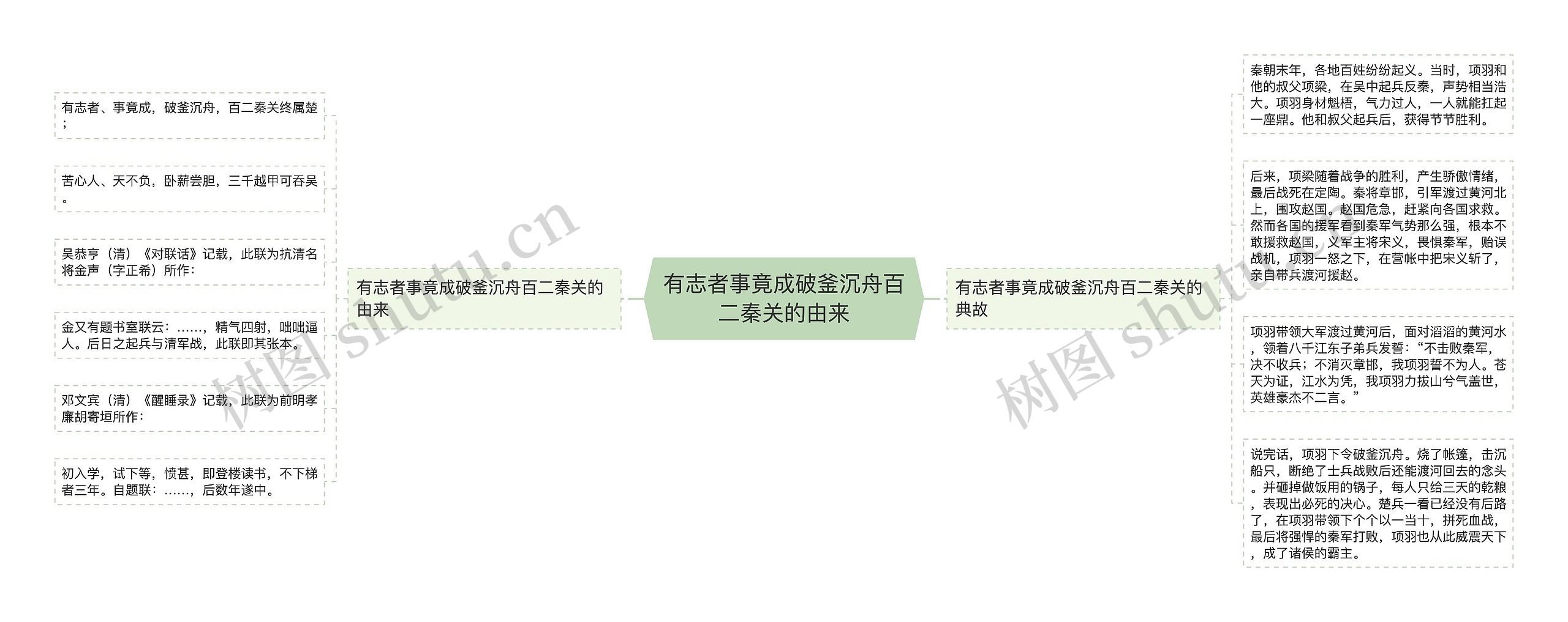 有志者事竟成破釜沉舟百二秦关的由来思维导图