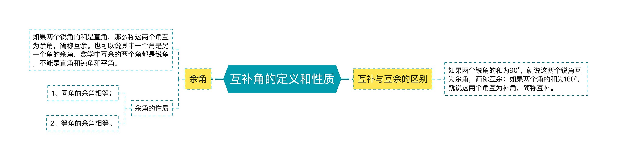 互补角的定义和性质