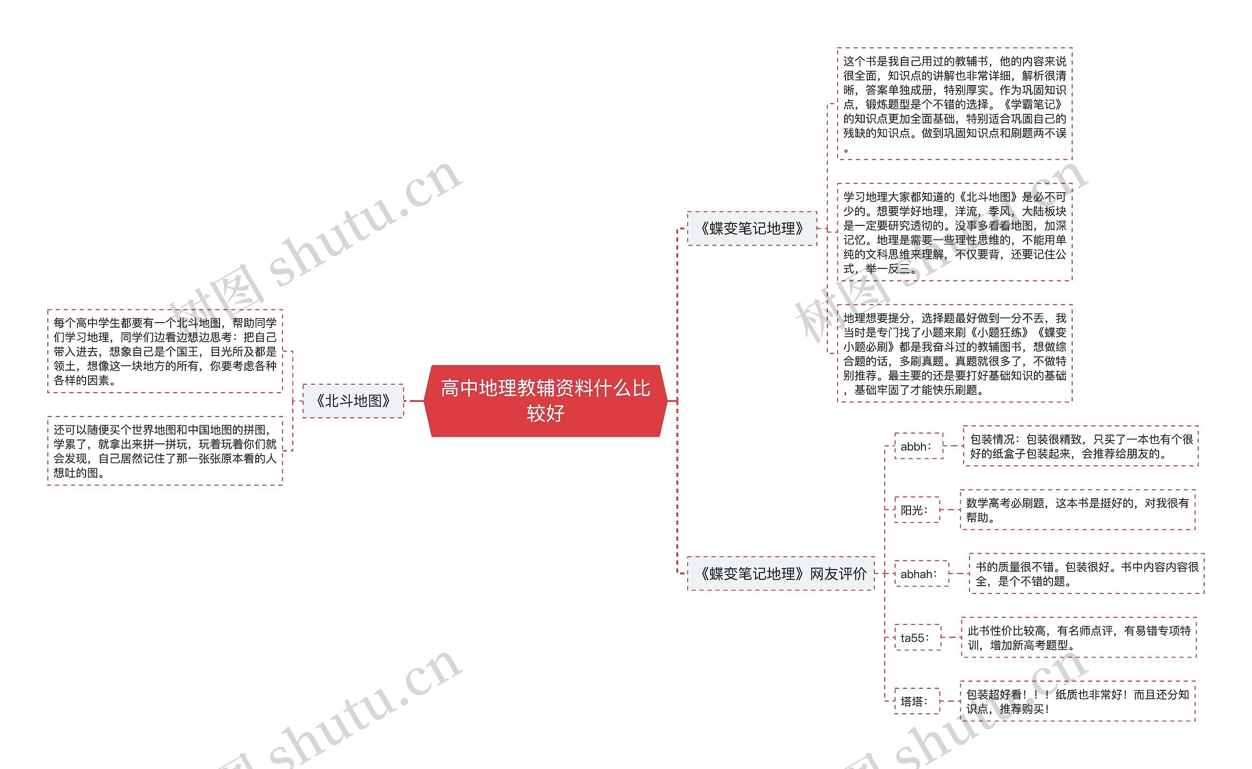 高中地理教辅资料什么比较好思维导图