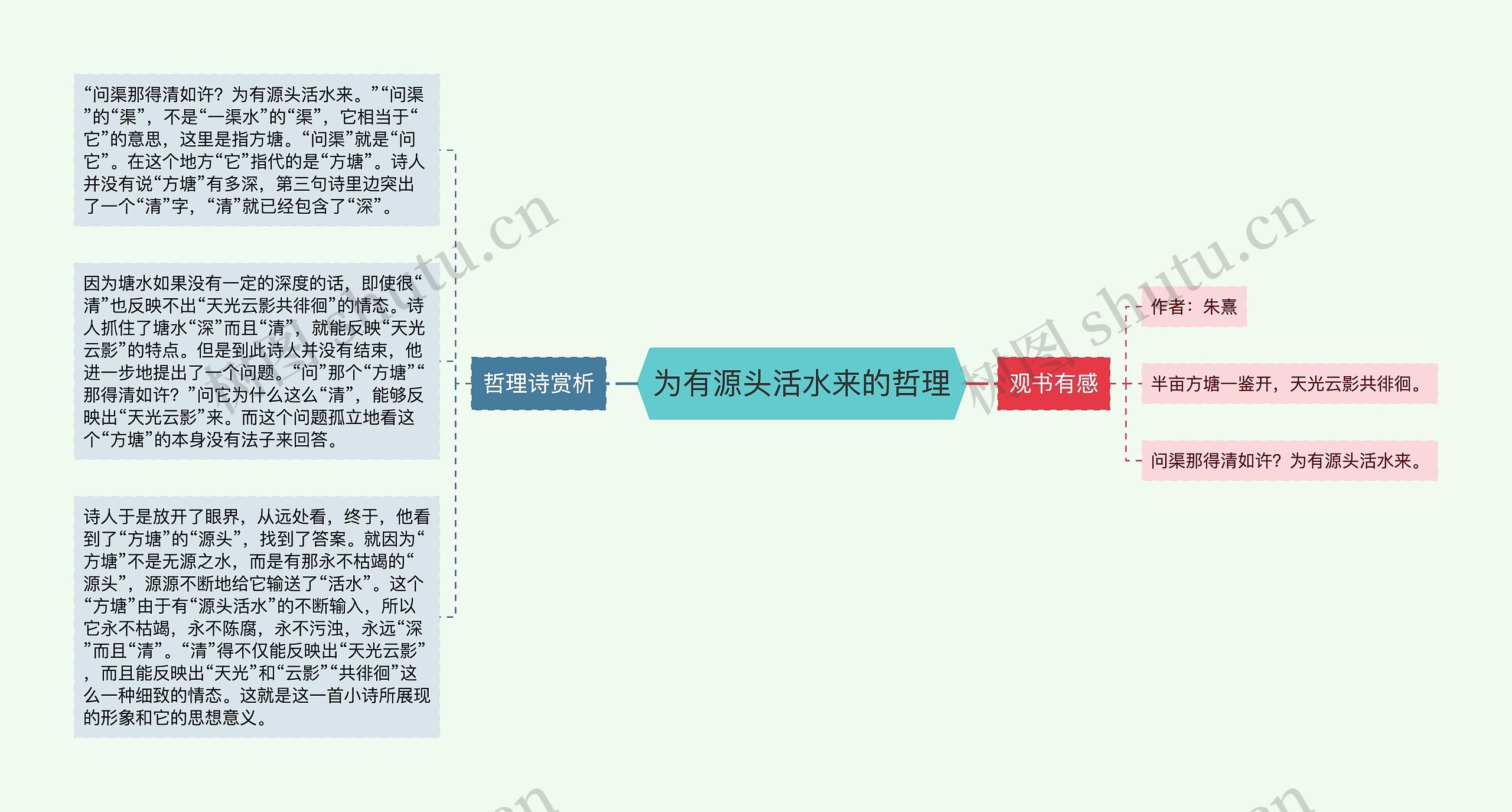 为有源头活水来的哲理思维导图