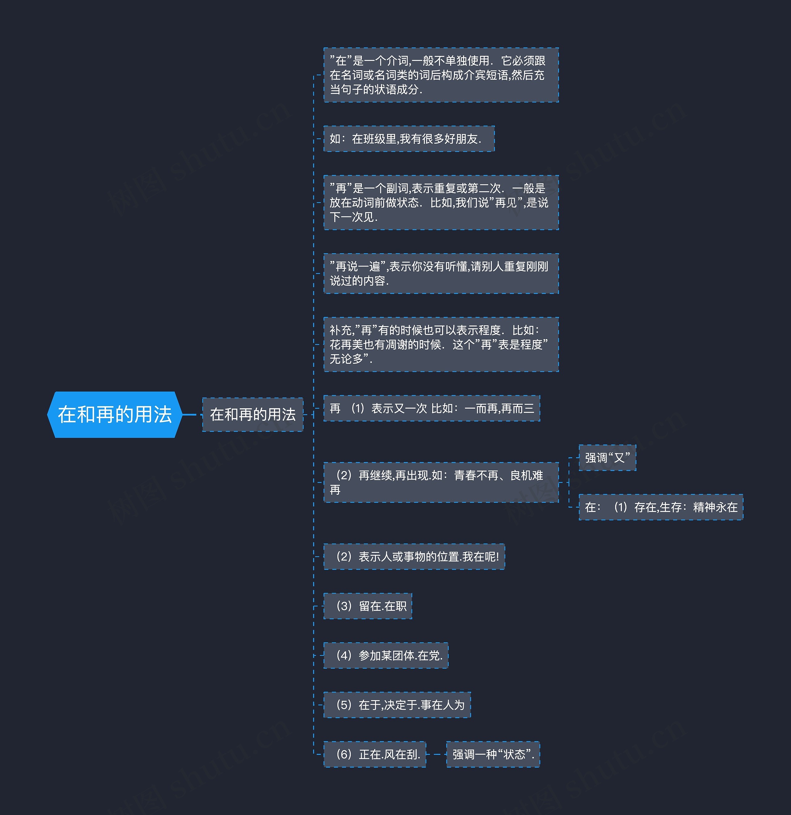 在和再的用法思维导图