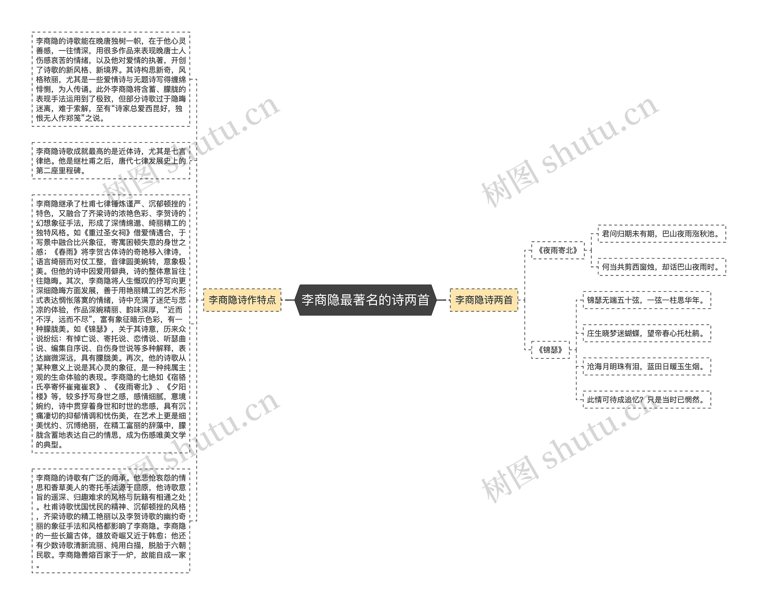 李商隐最著名的诗两首思维导图