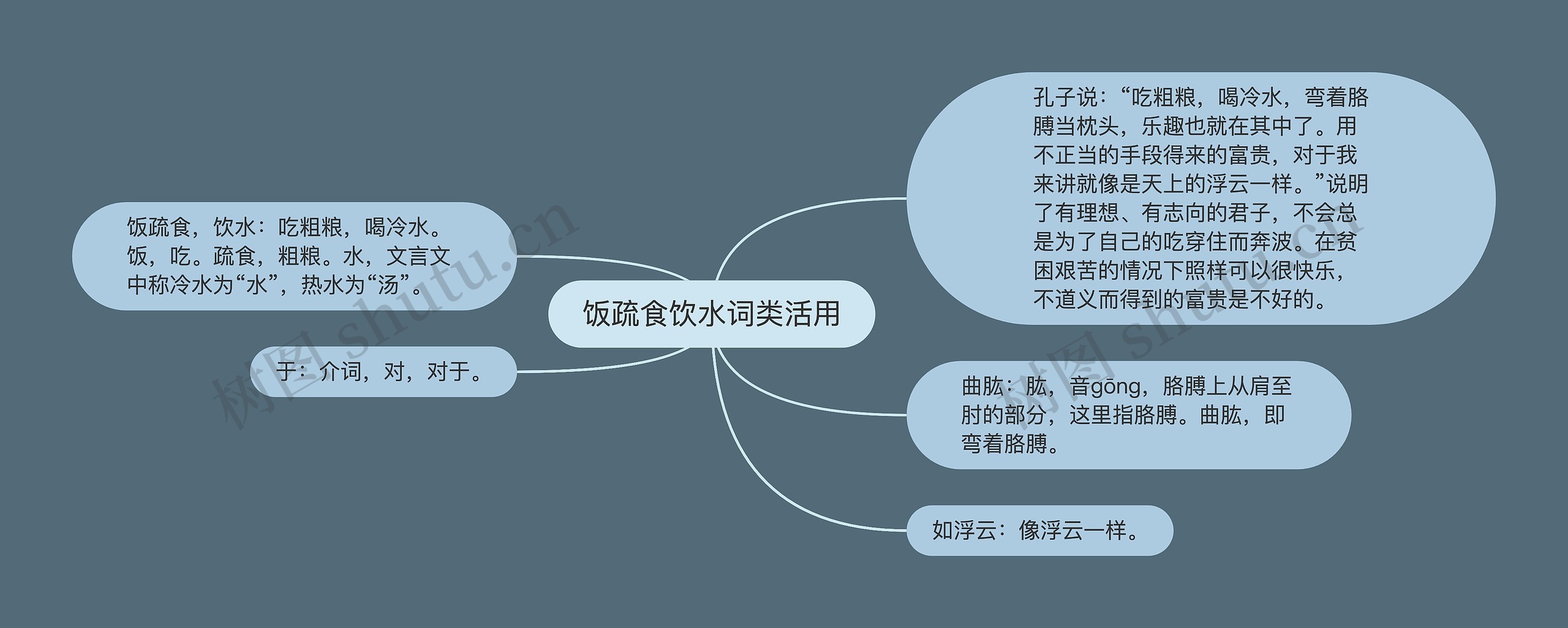 饭疏食饮水词类活用思维导图高清图 饭疏食饮水词类活用思维导图