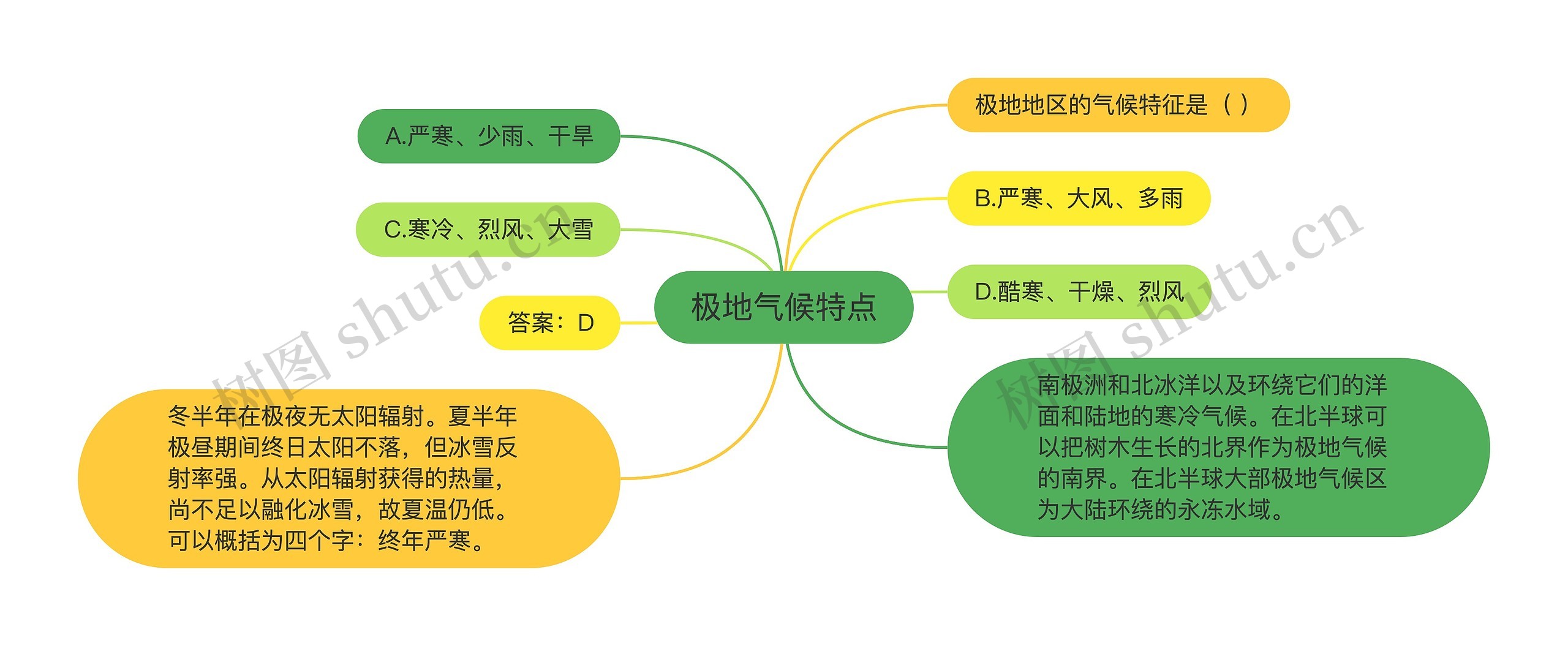 极地气候特点