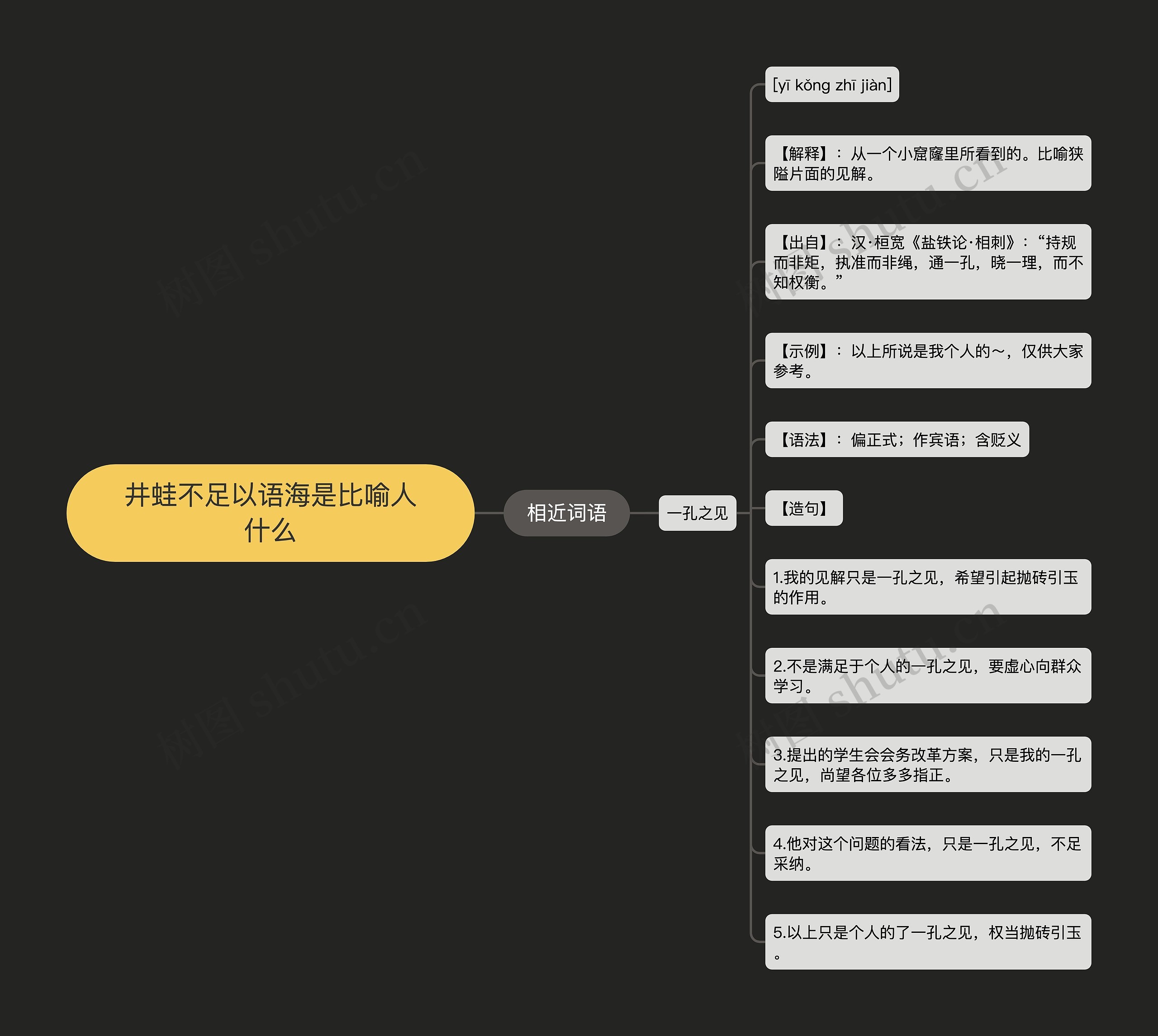 井蛙不足以语海是比喻人什么