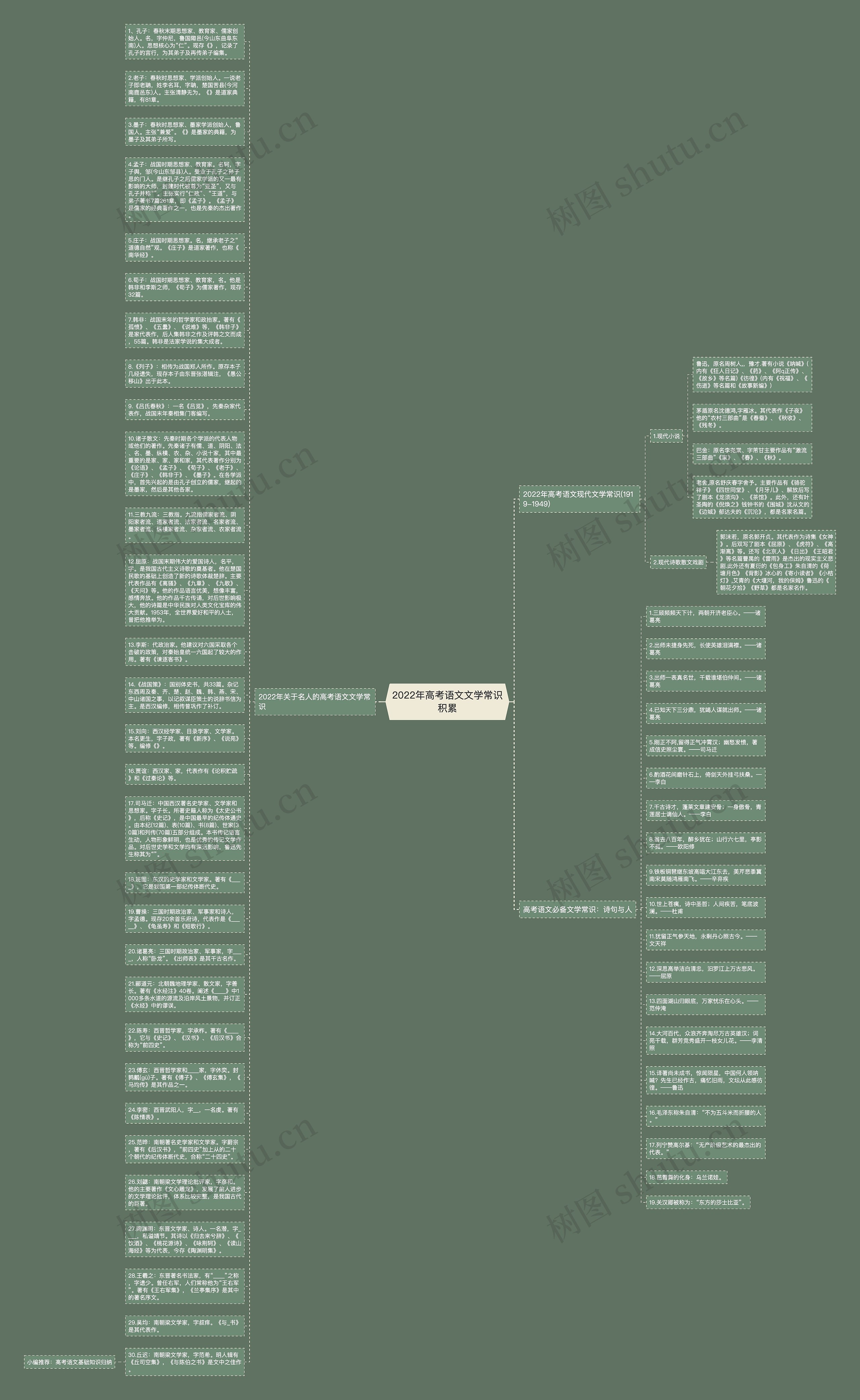 2022年高考语文文学常识积累思维导图