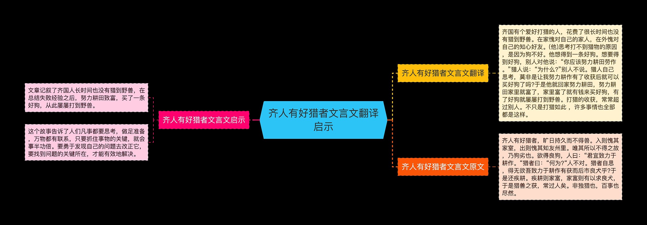 齐人有好猎者文言文翻译启示思维导图