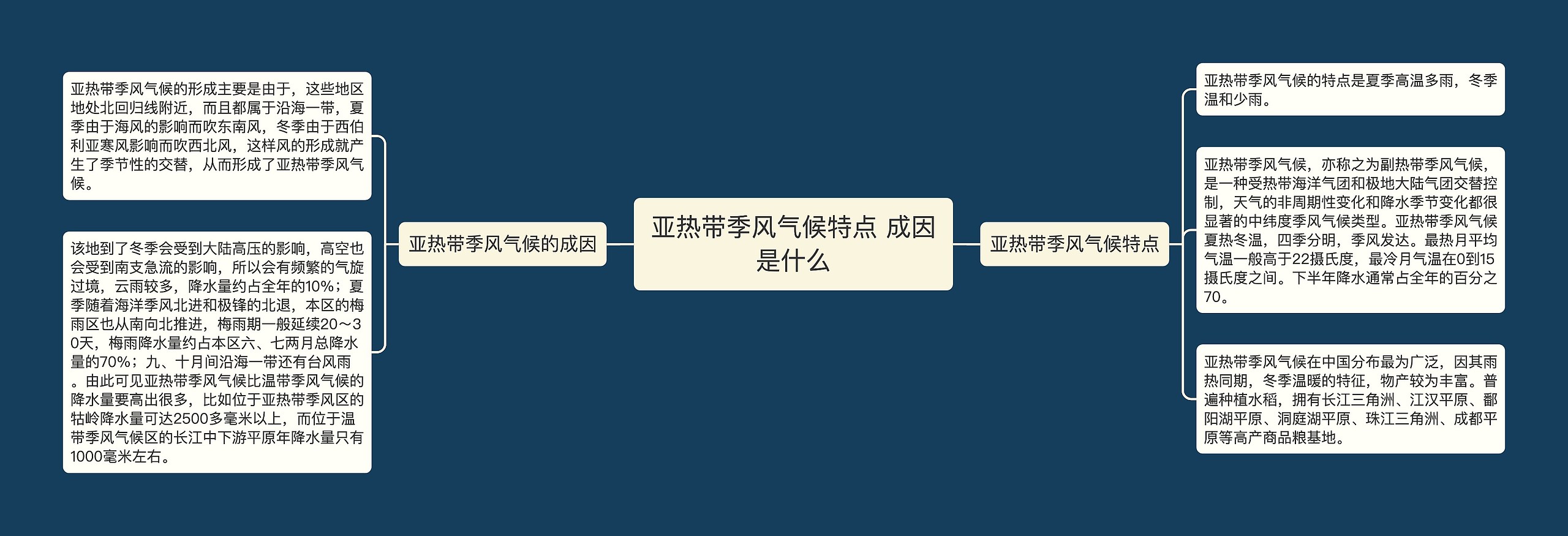 亚热带季风气候特点 成因是什么