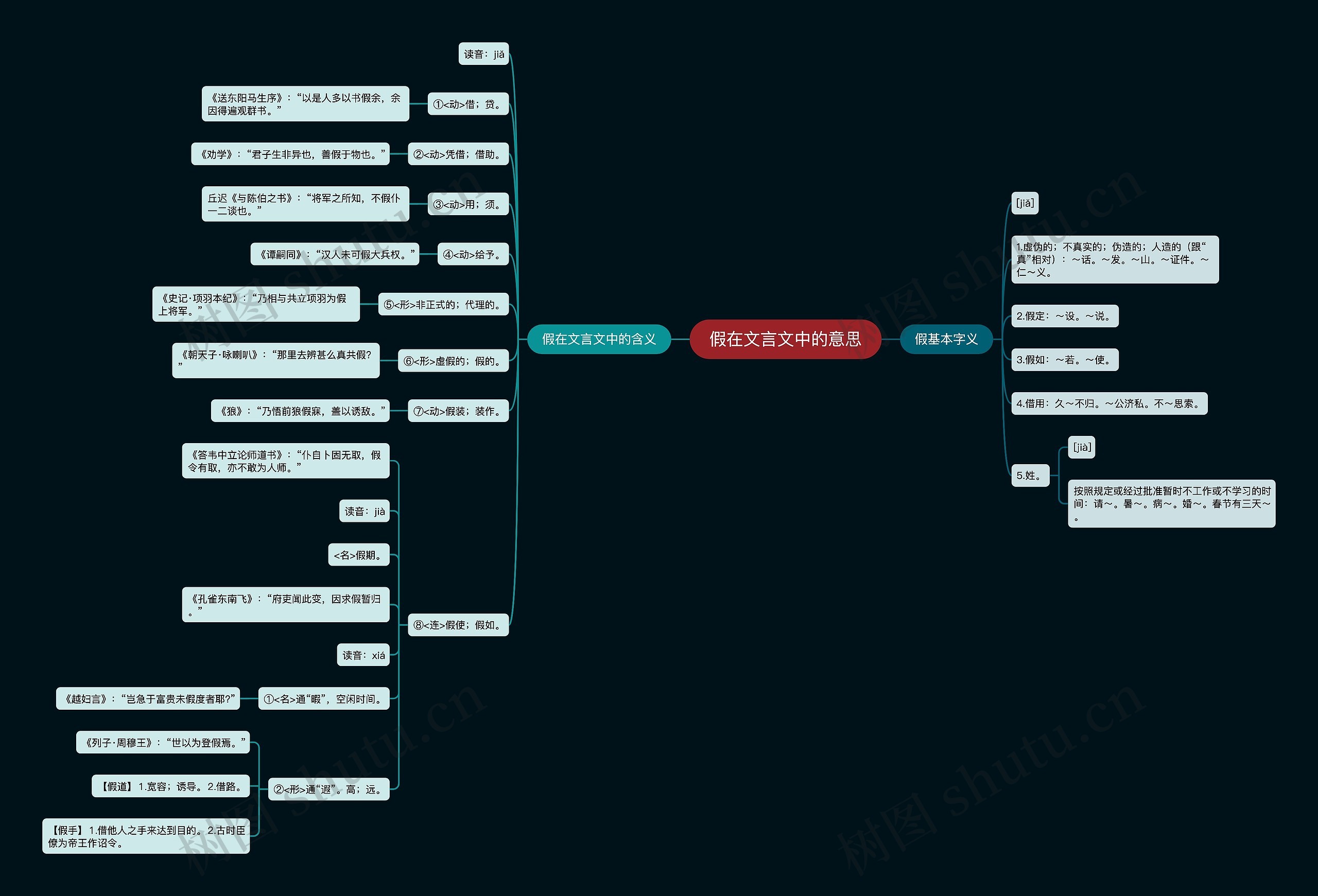 假在文言文中的意思思维导图