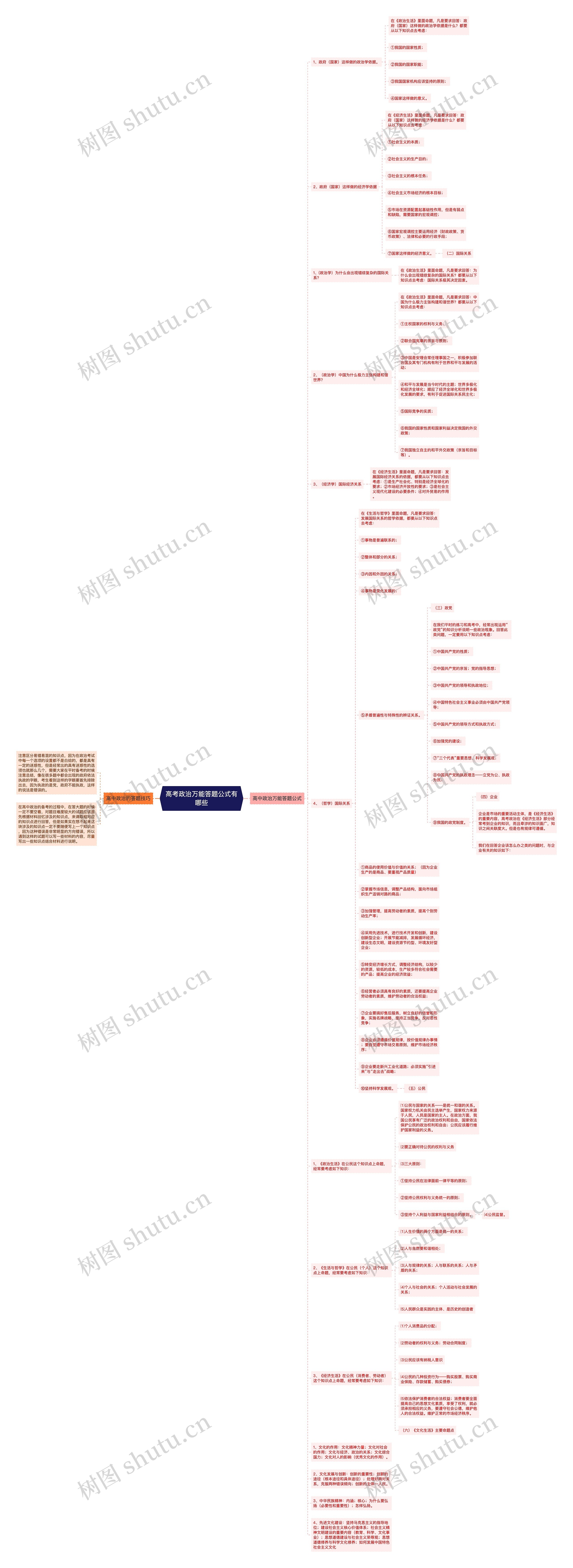 高考政治万能答题公式有哪些思维导图