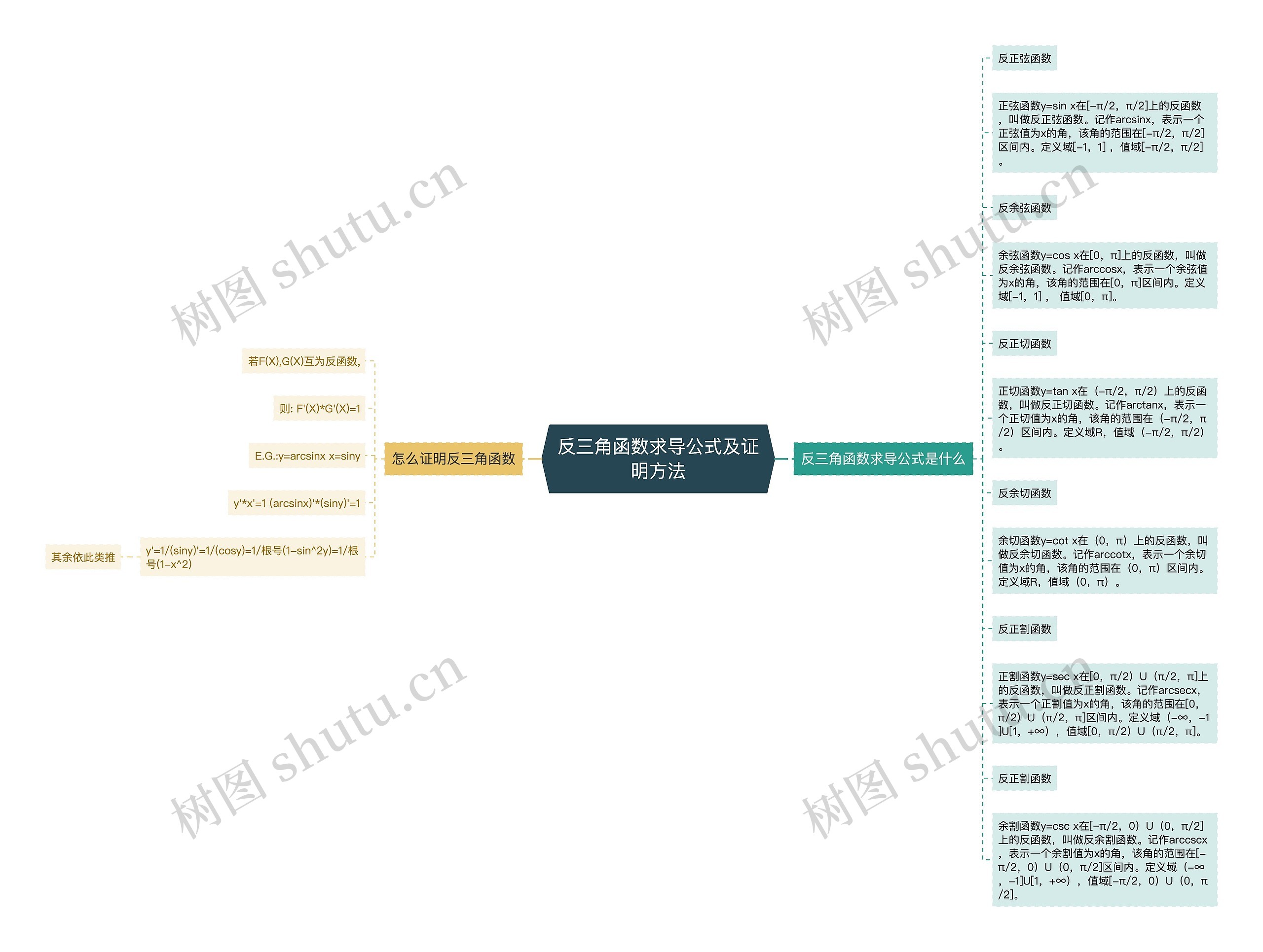 反三角函数求导公式及证明方法