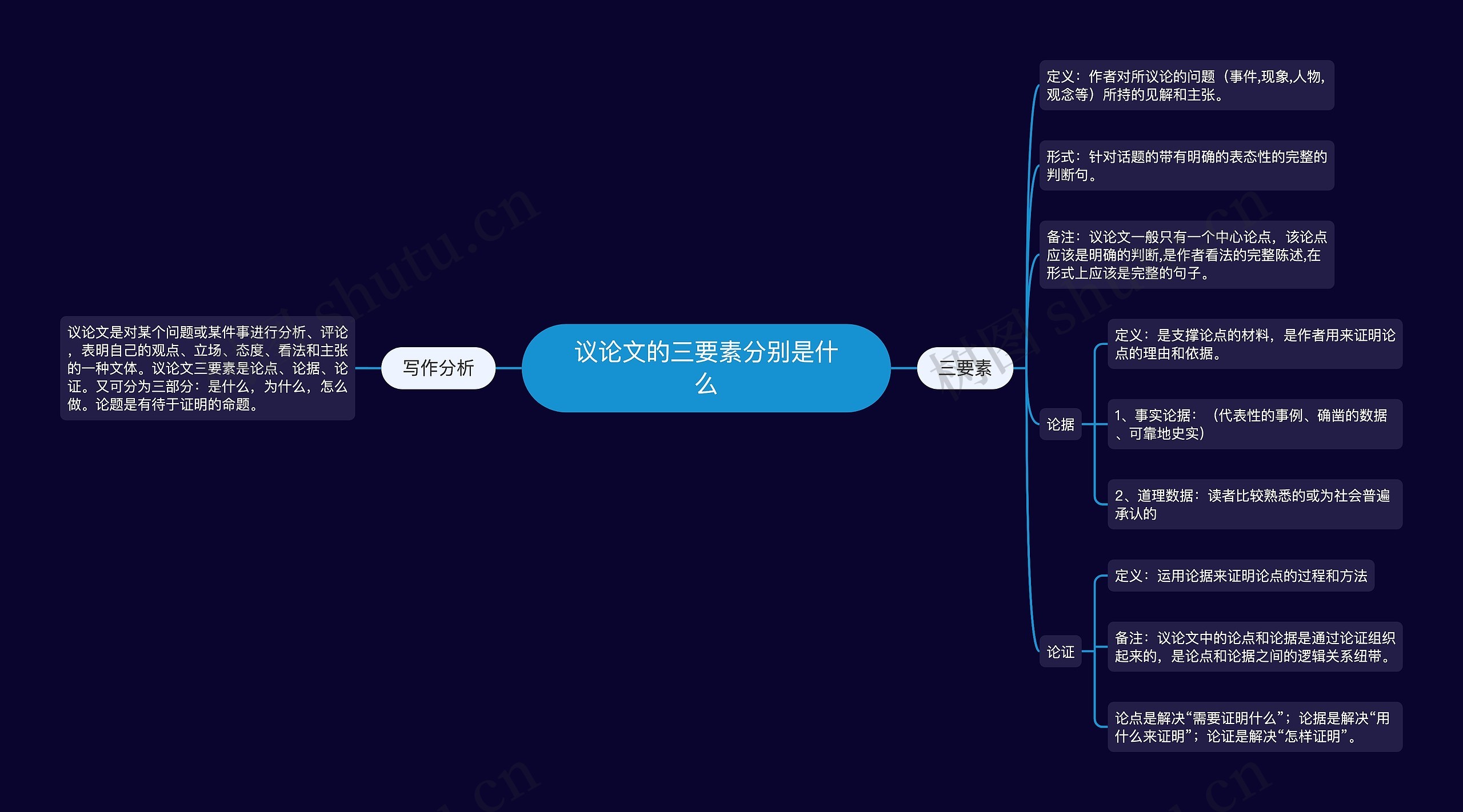 议论文的三要素分别是什么