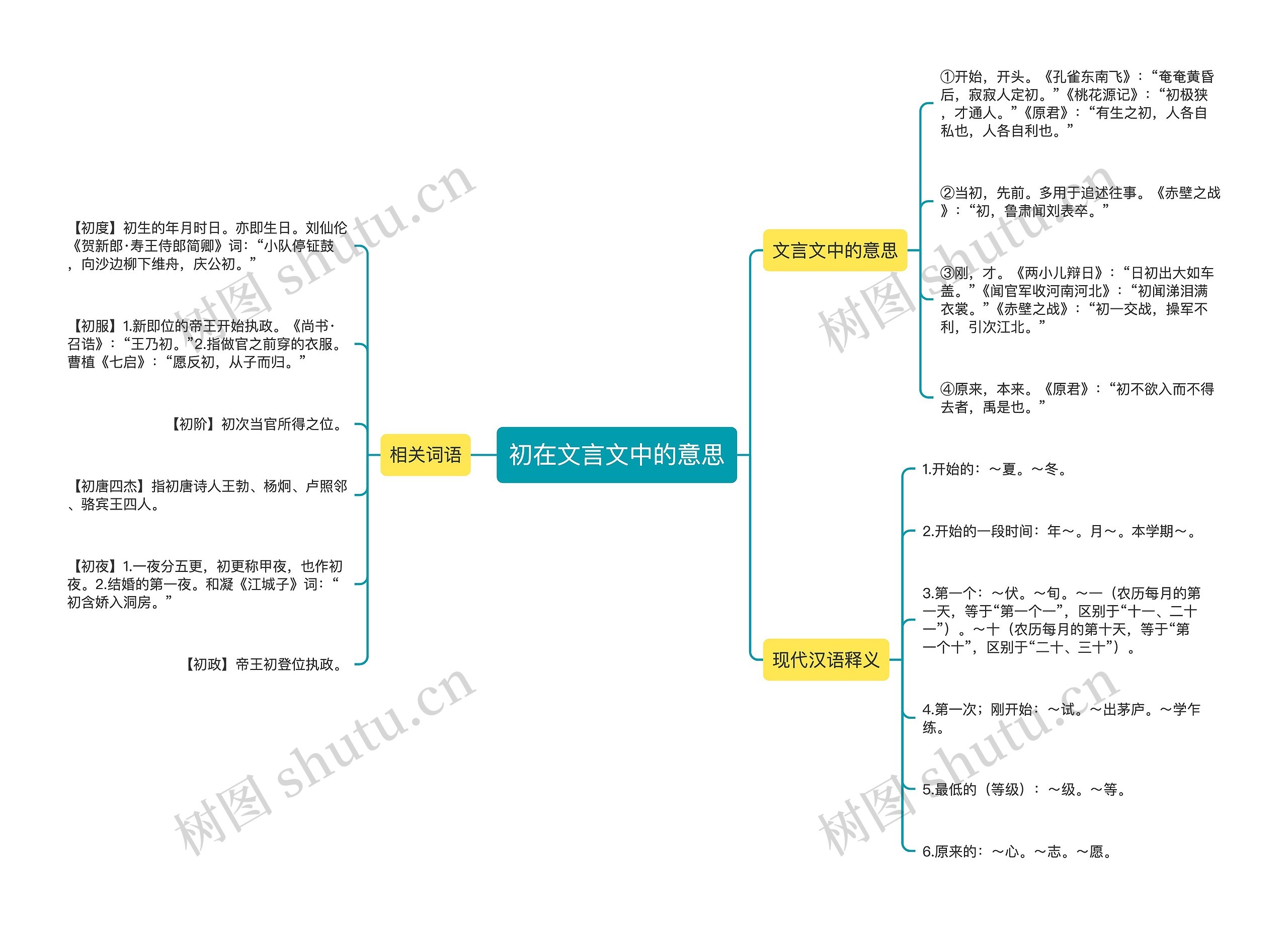 初在文言文中的意思