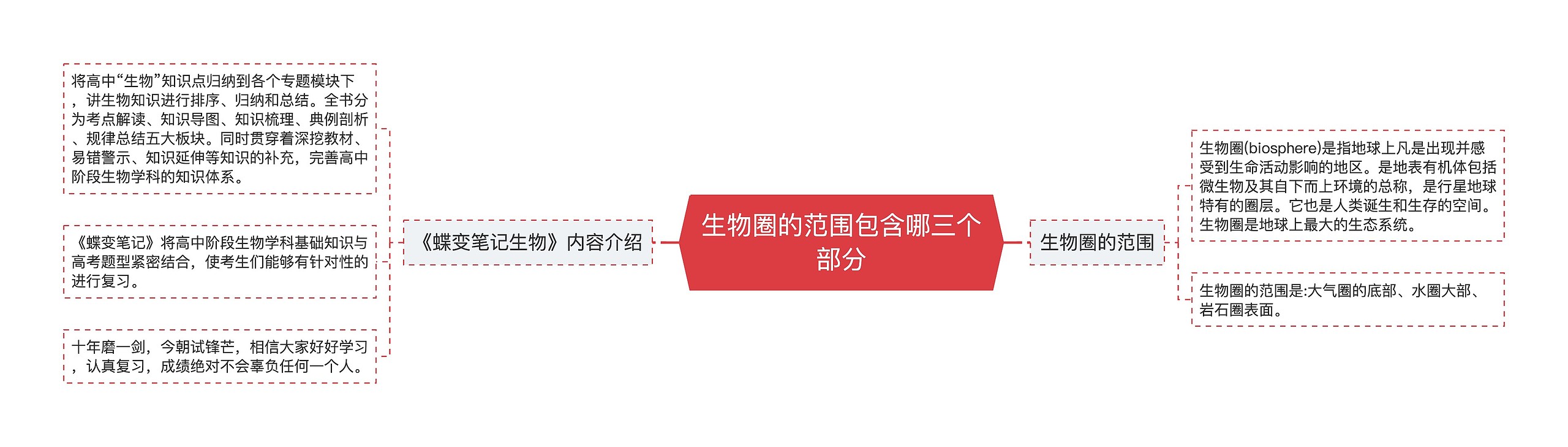 生物圈的范围包含哪三个部分
