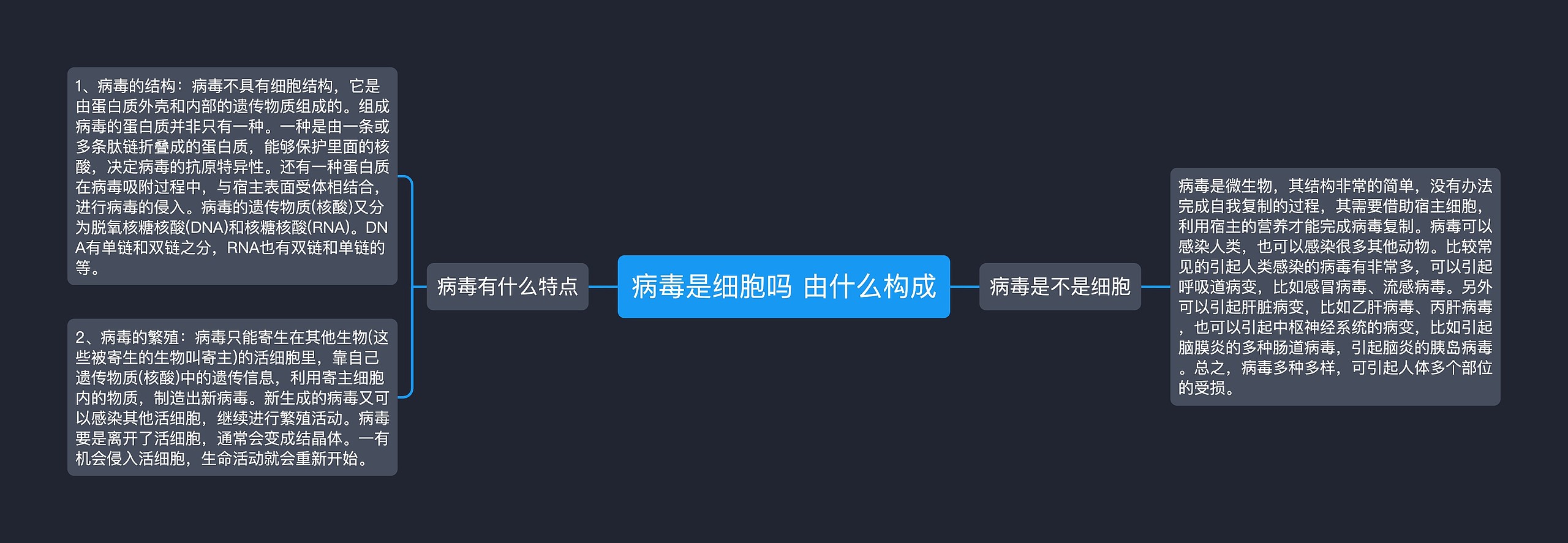 病毒是细胞吗 由什么构成思维导图