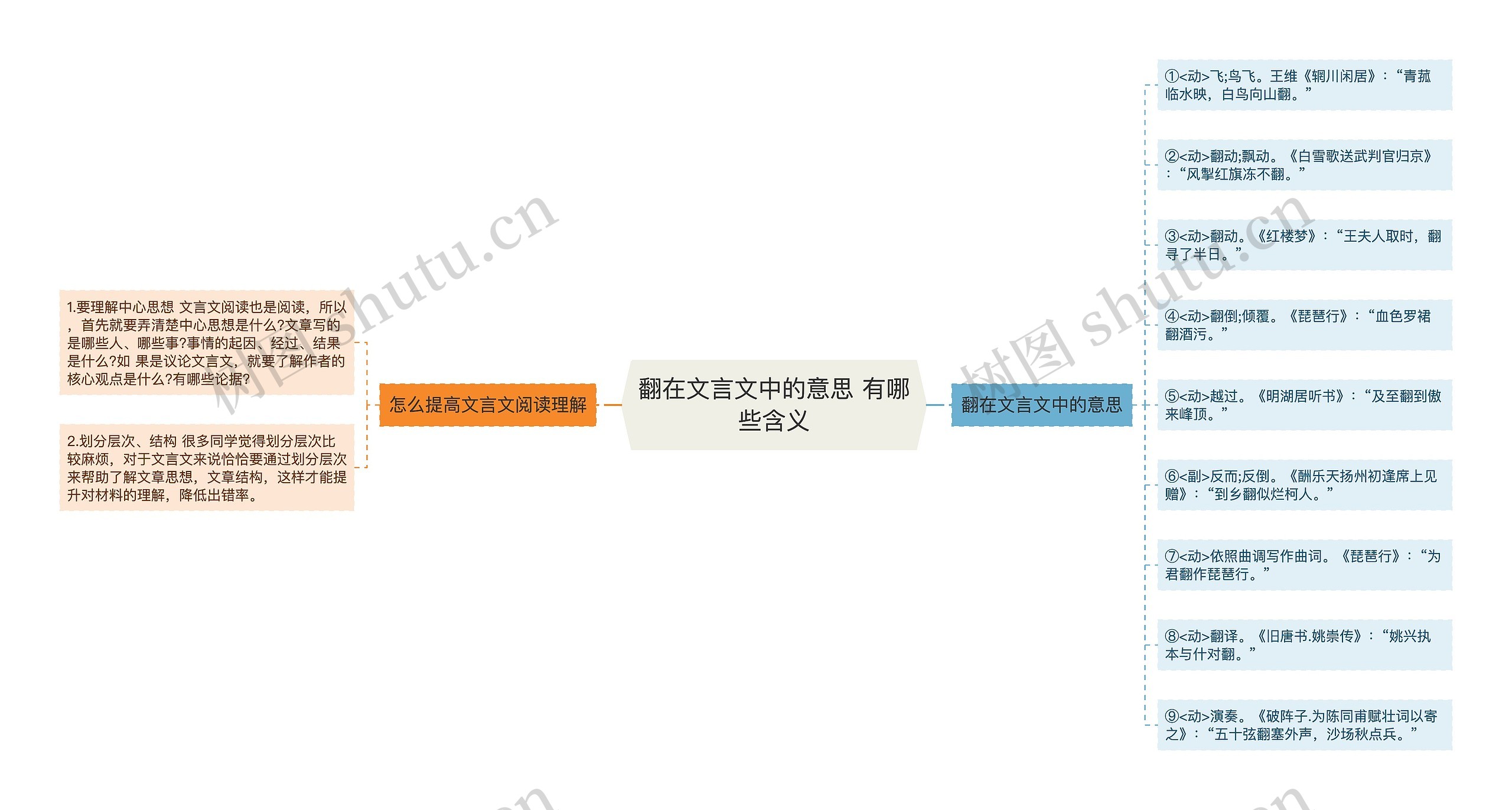 翻在文言文中的意思 有哪些含义思维导图