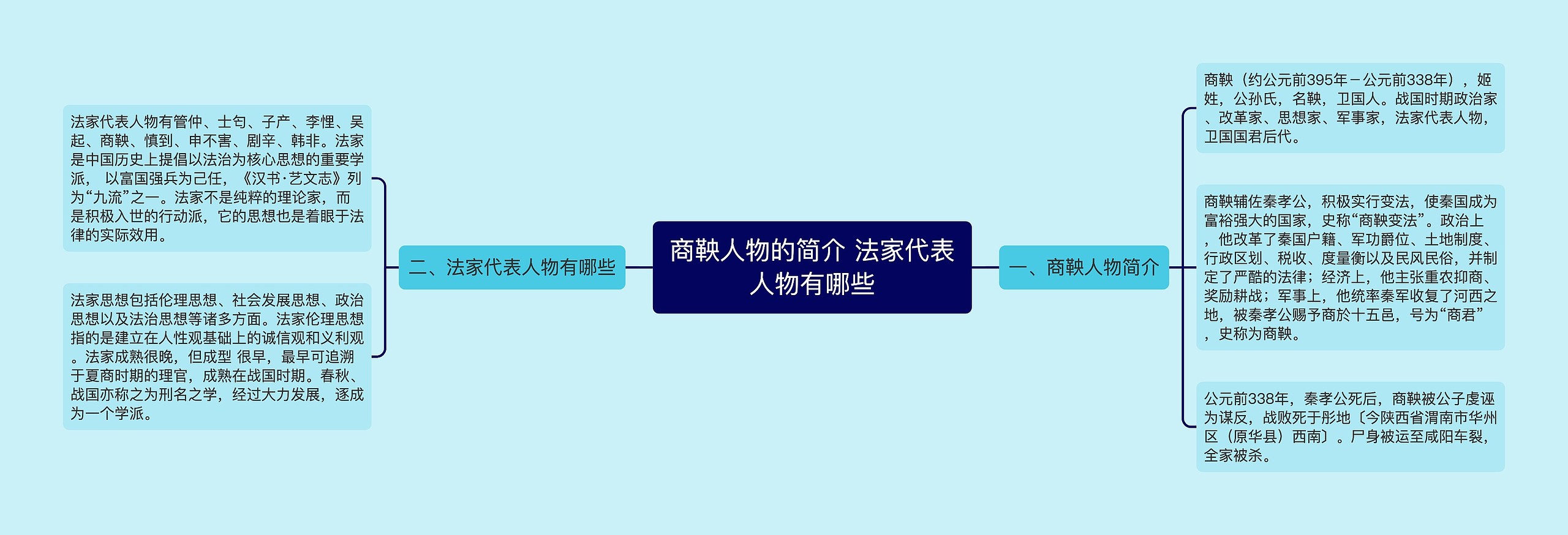 商鞅人物的简介 法家代表人物有哪些