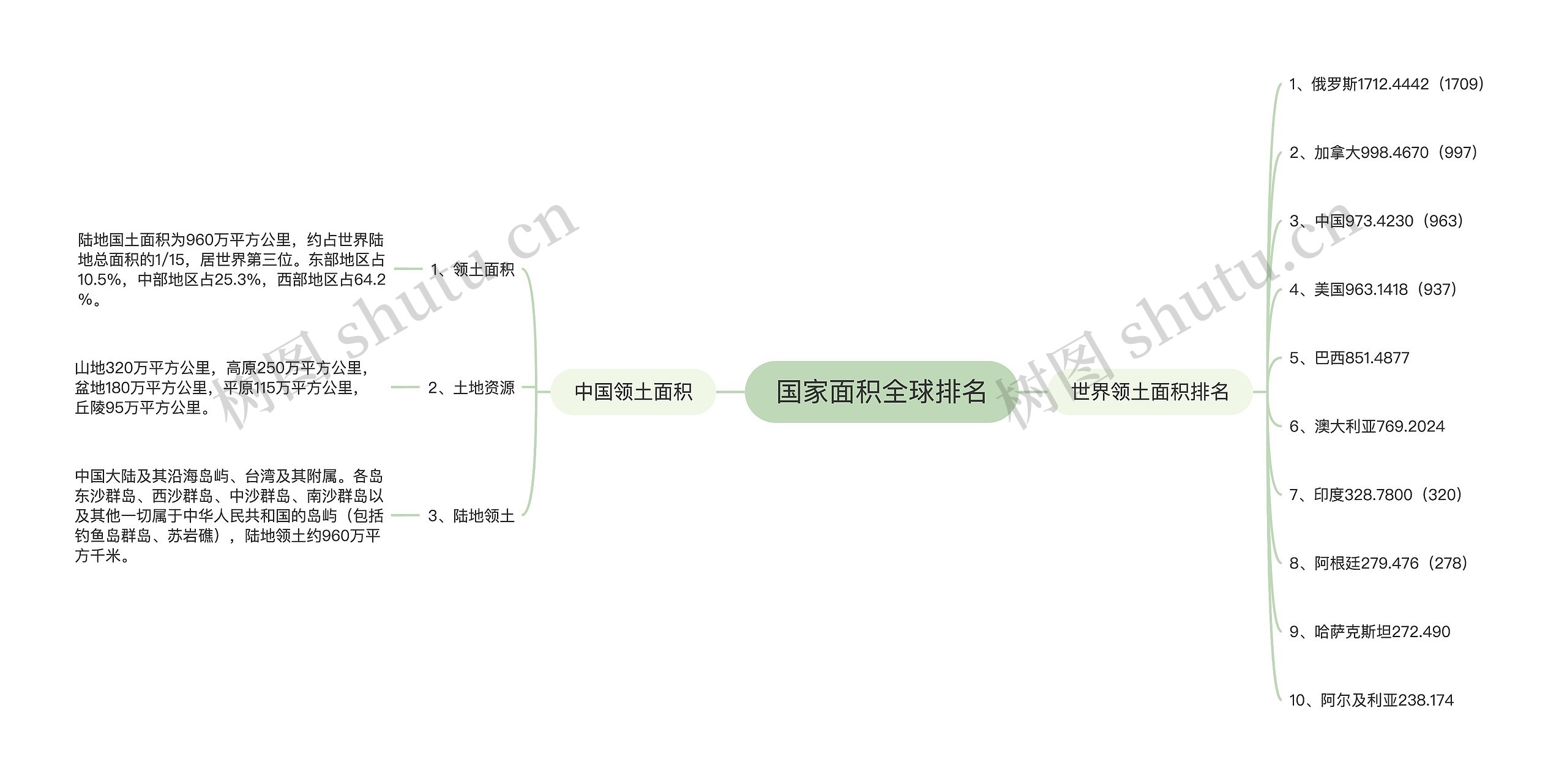 国家面积全球排名思维导图