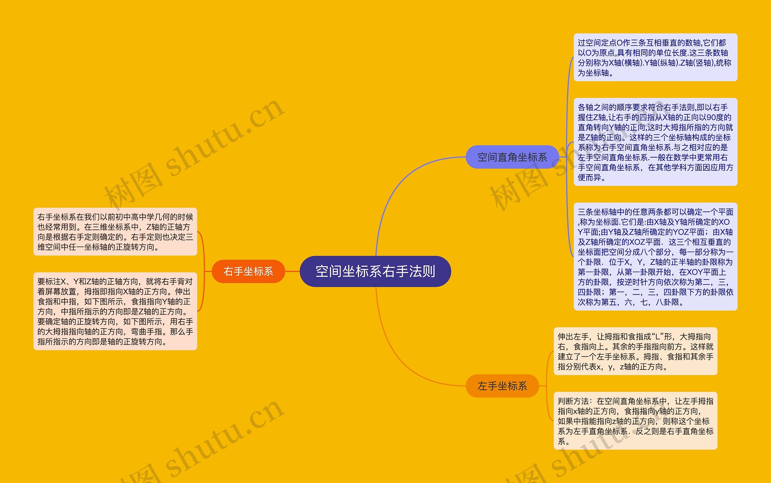 空间坐标系右手法则