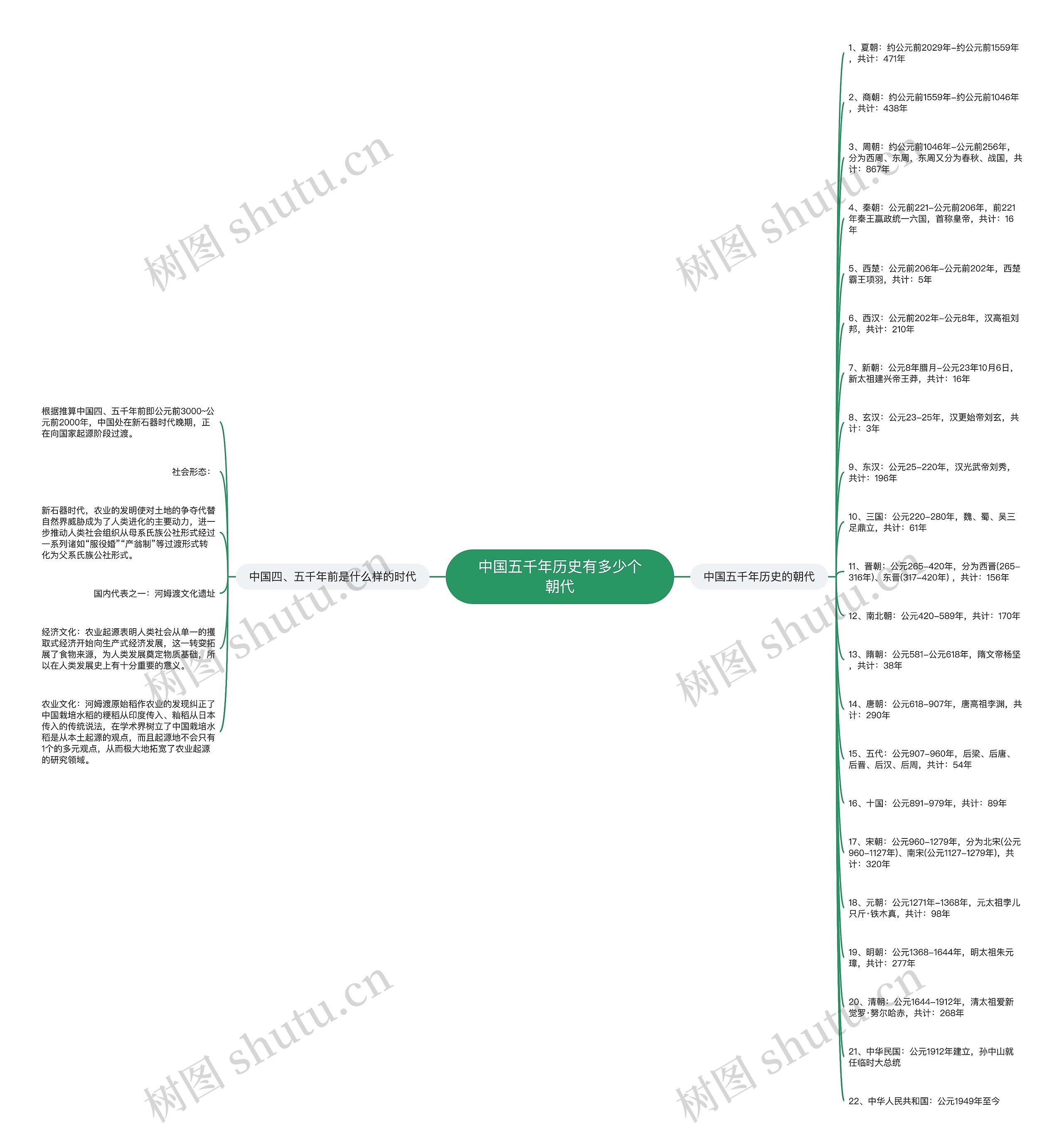 中国五千年历史有多少个朝代思维导图