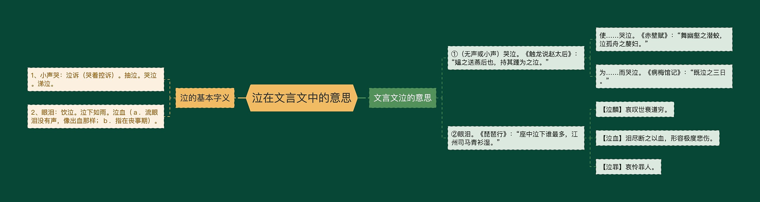 泣在文言文中的意思思维导图