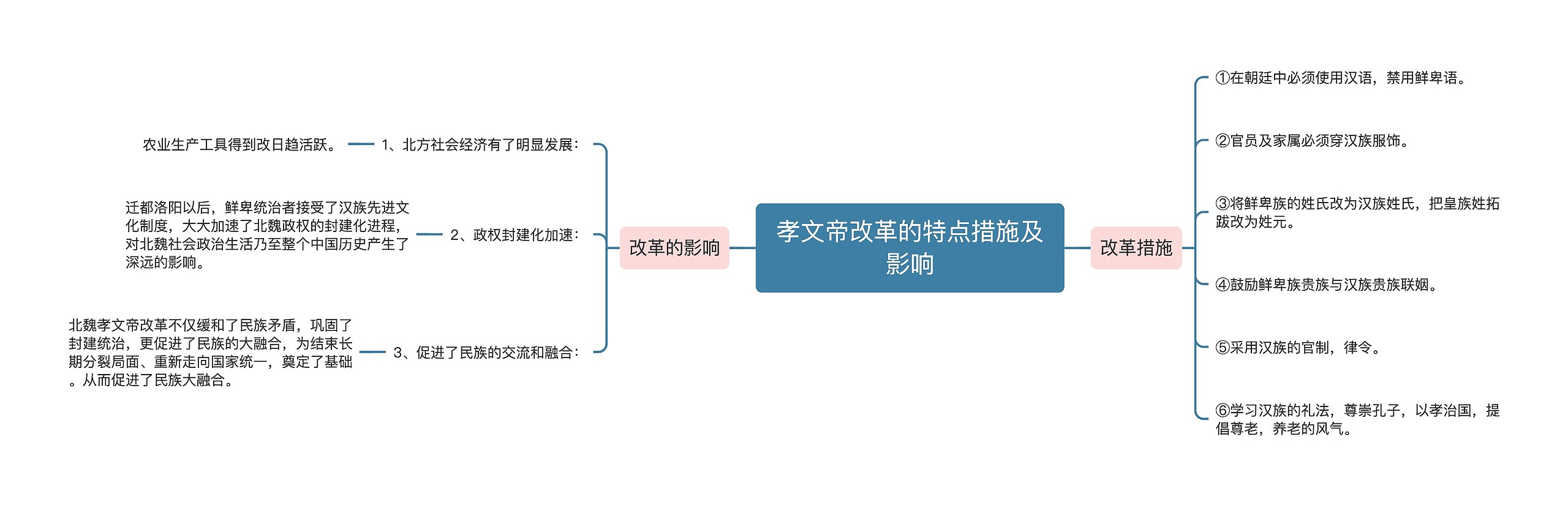 孝文帝改革的特点措施及影响