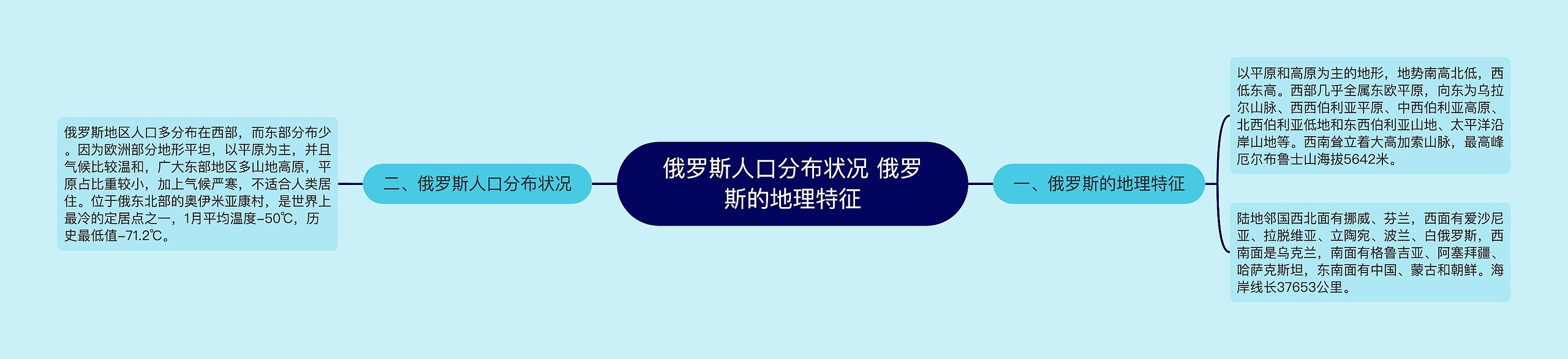 俄罗斯人口分布状况 俄罗斯的地理特征