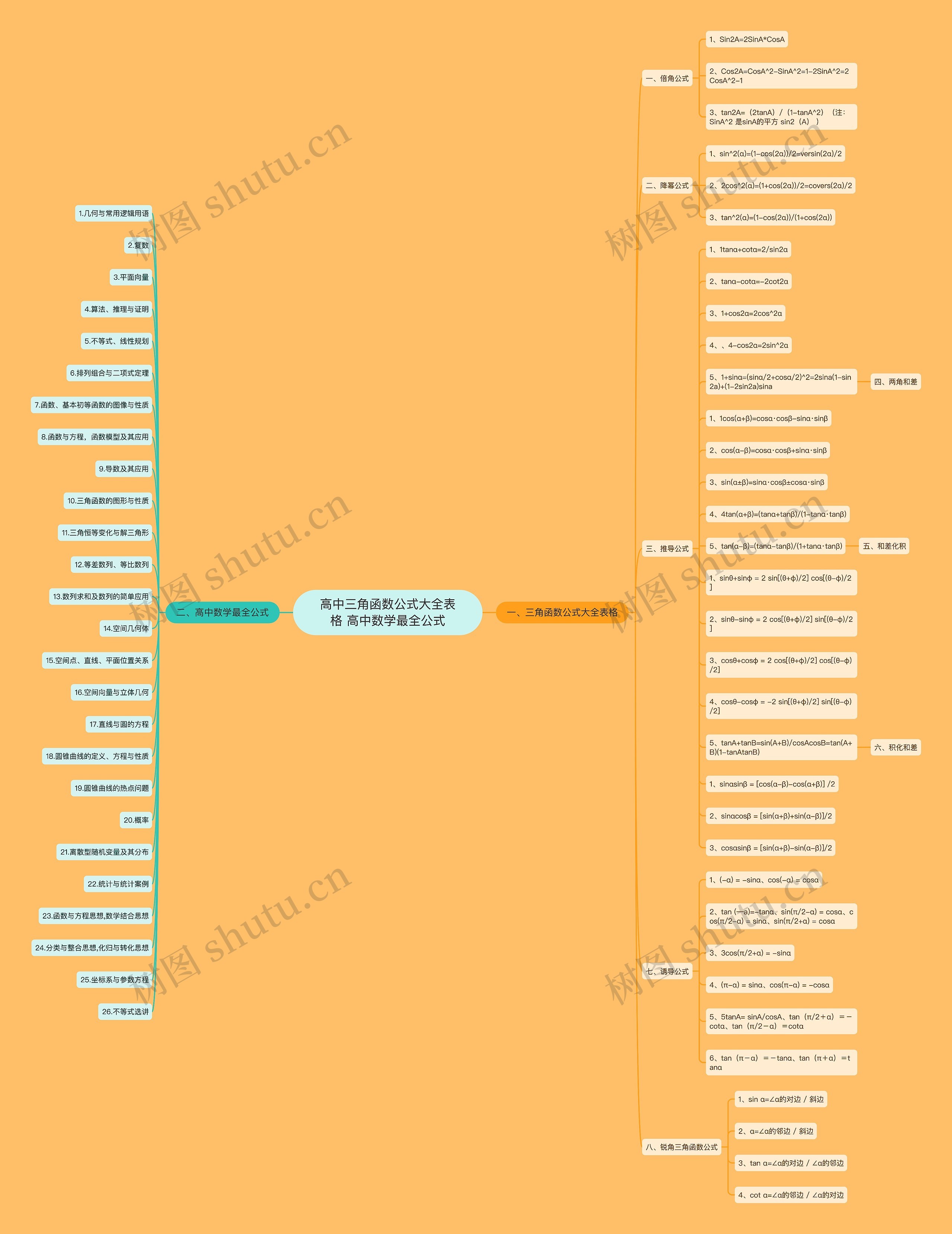 高中三角函数公式大全表格 高中数学最全公式思维导图