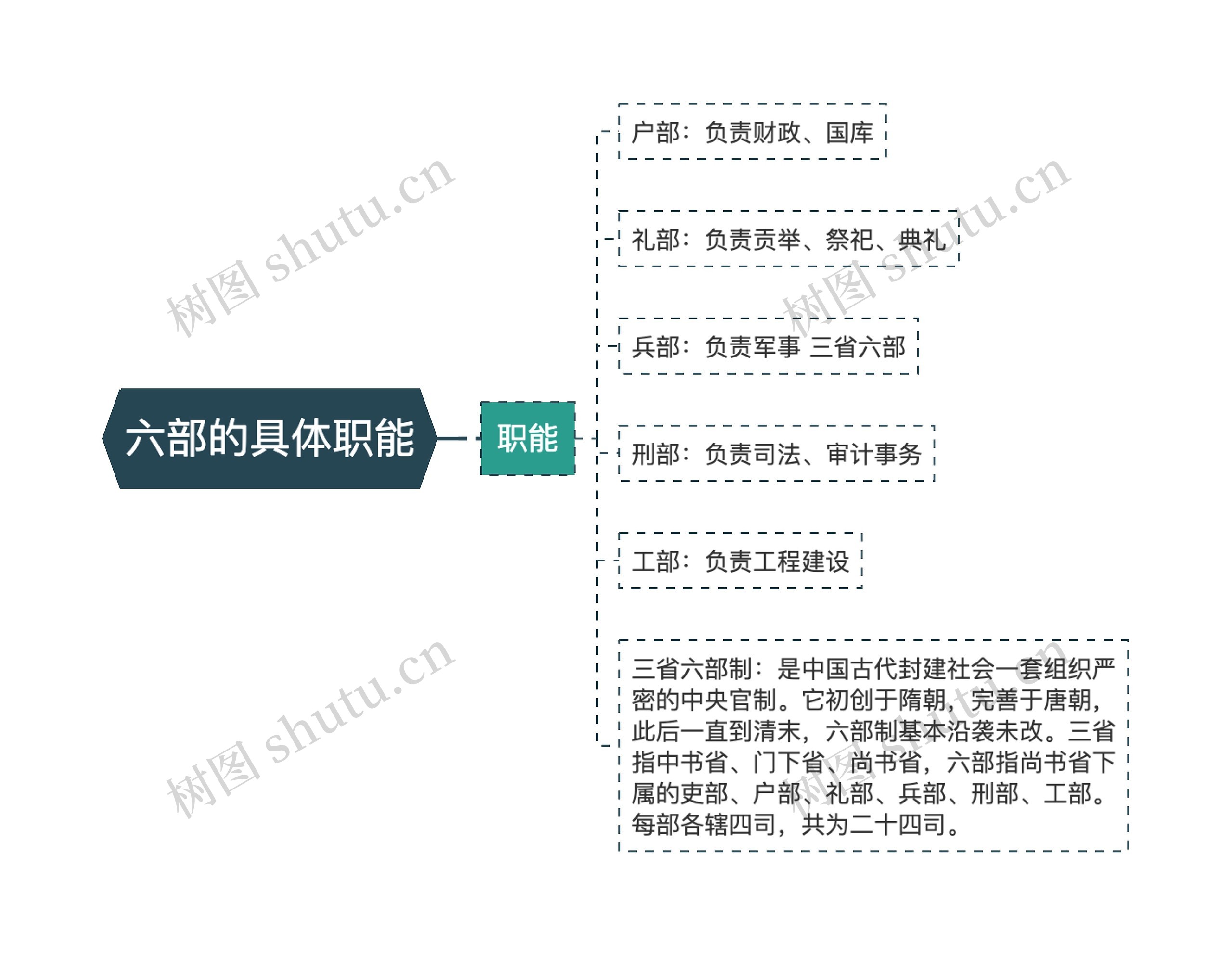 六部的具体职能思维导图