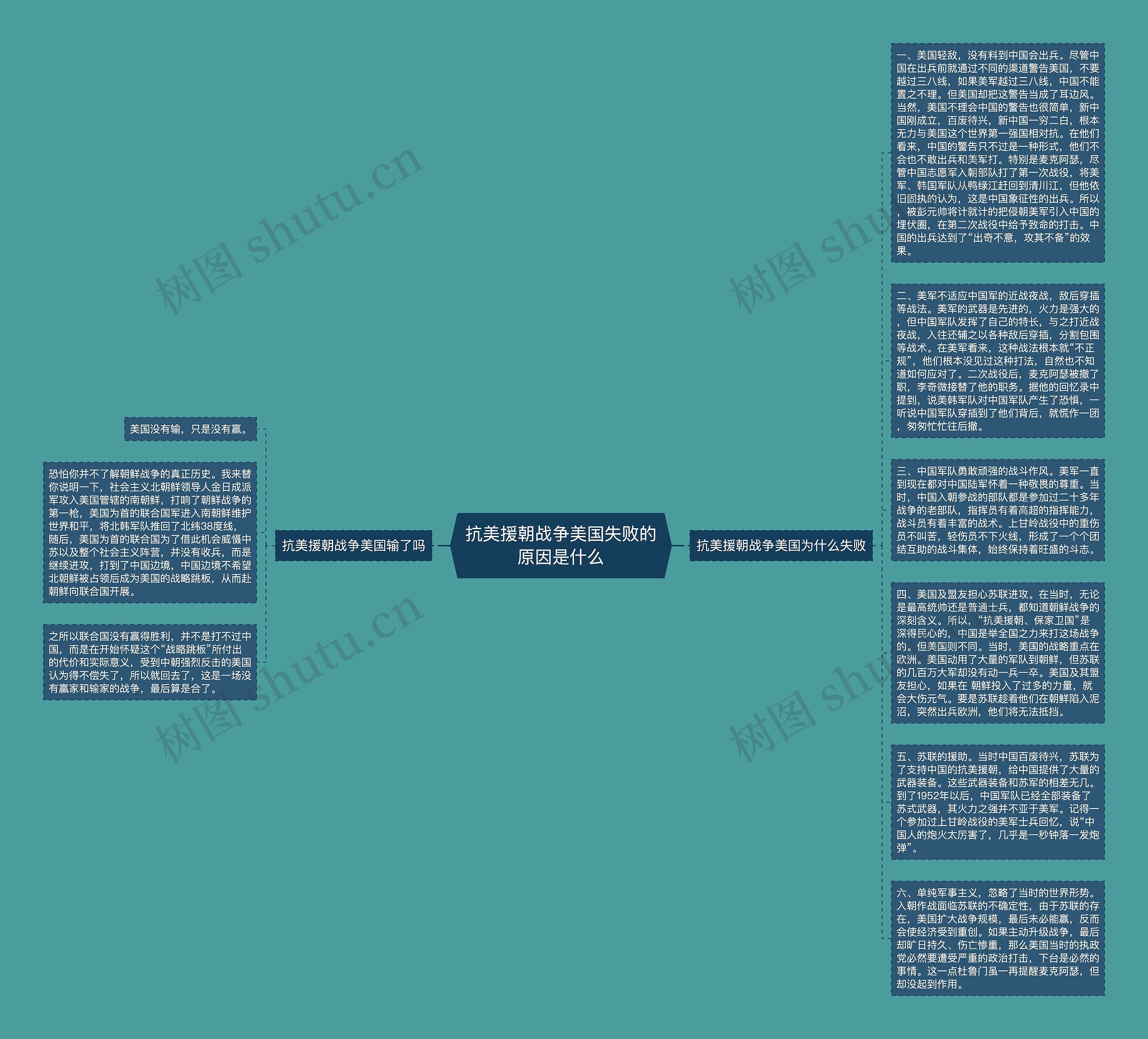 抗美援朝战争美国失败的原因是什么思维导图