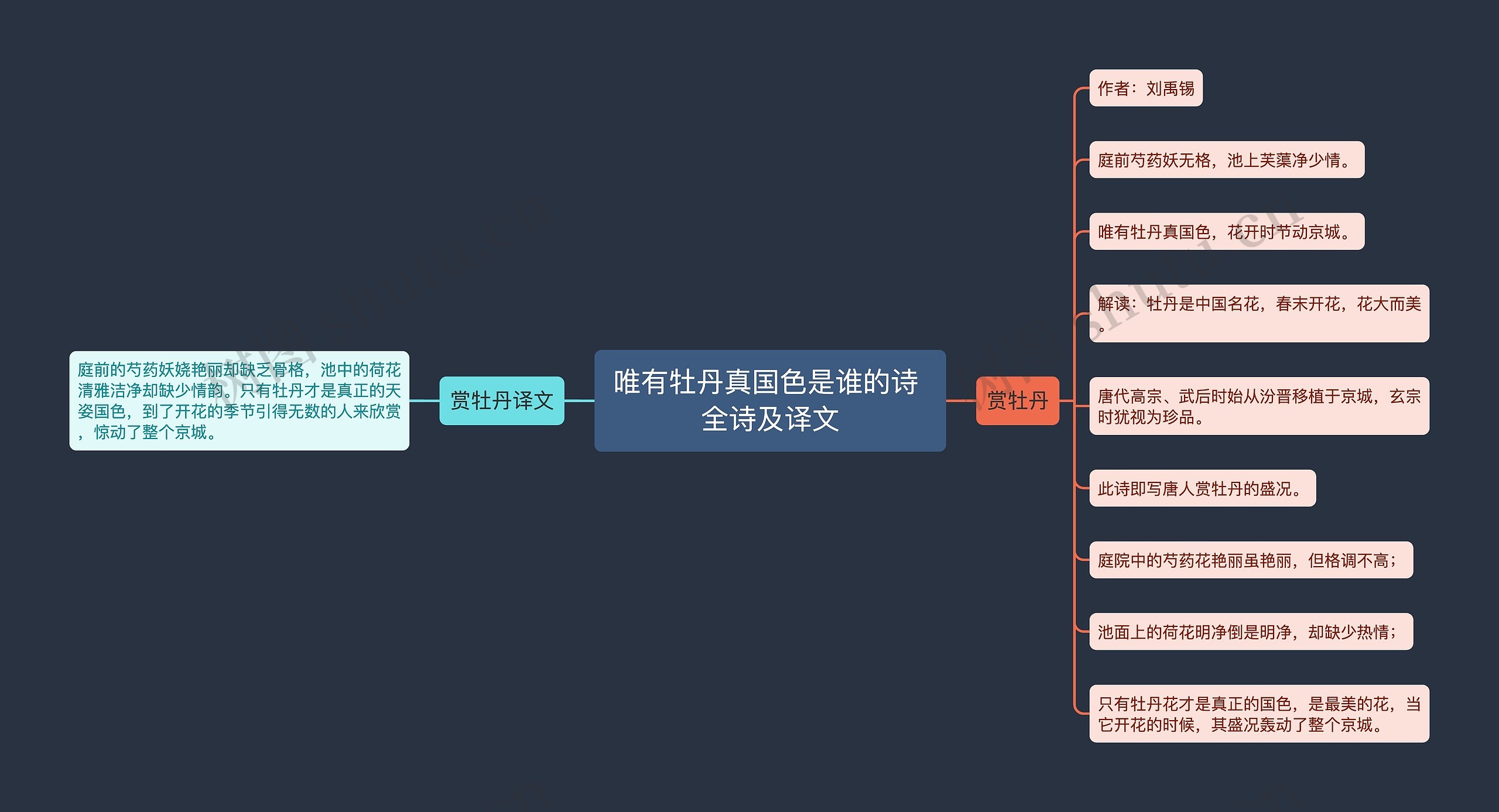 唯有牡丹真国色是谁的诗 全诗及译文思维导图