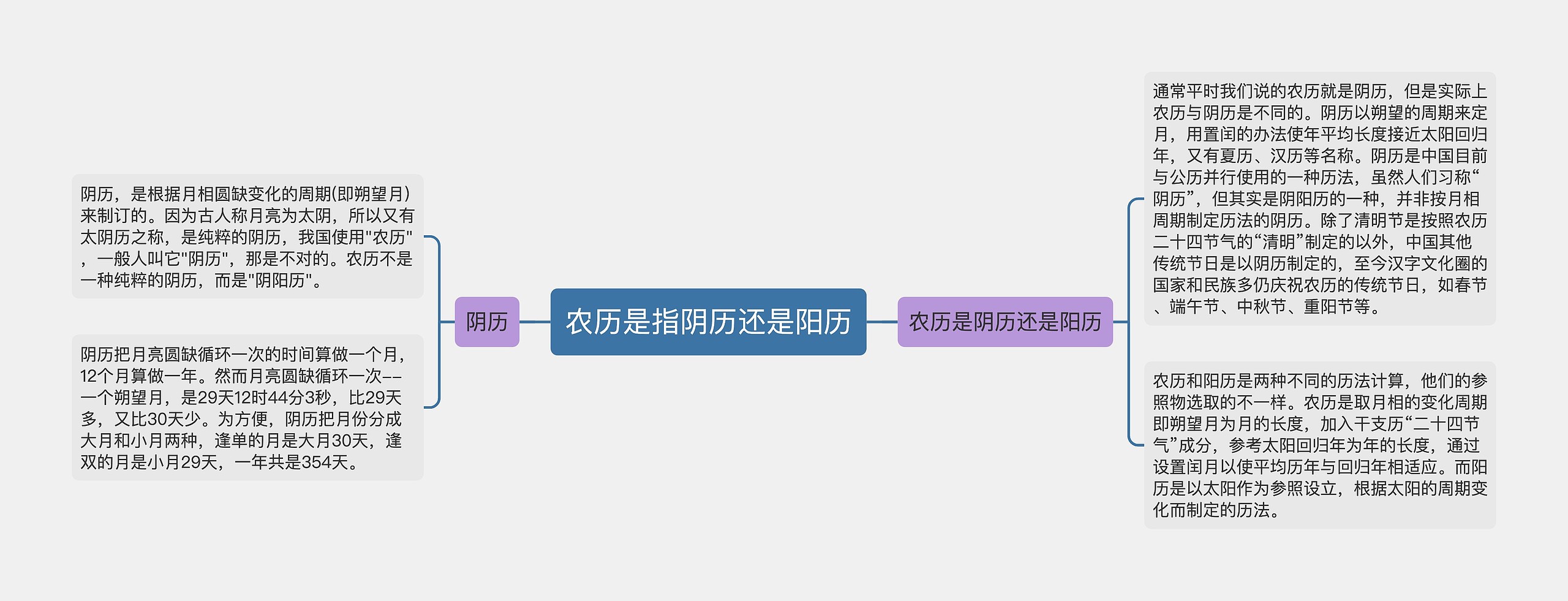 农历是指阴历还是阳历思维导图